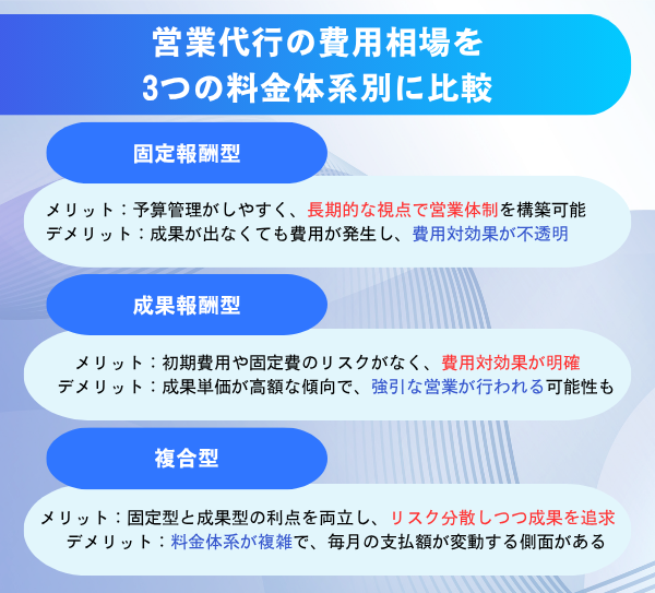 営業代行の費用相場を3つの料金体系別に比較した図解