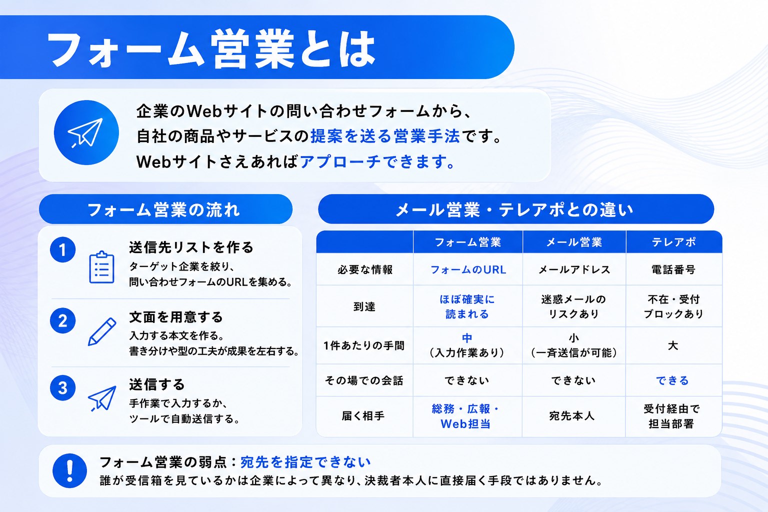 フォーム営業について解説した図解