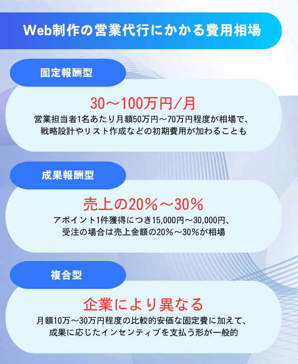 Web制作の営業代行の費用相場と料金体系を示した図解