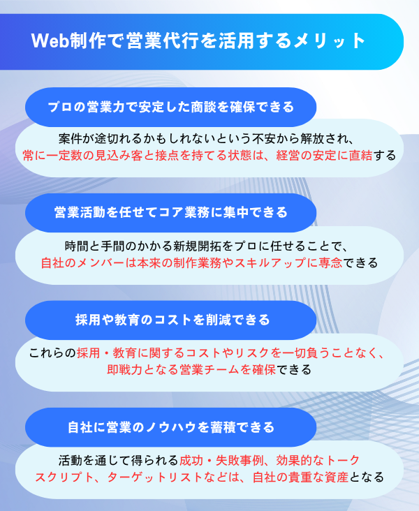 Web制作における営業代行のメリット4つを解説した図解