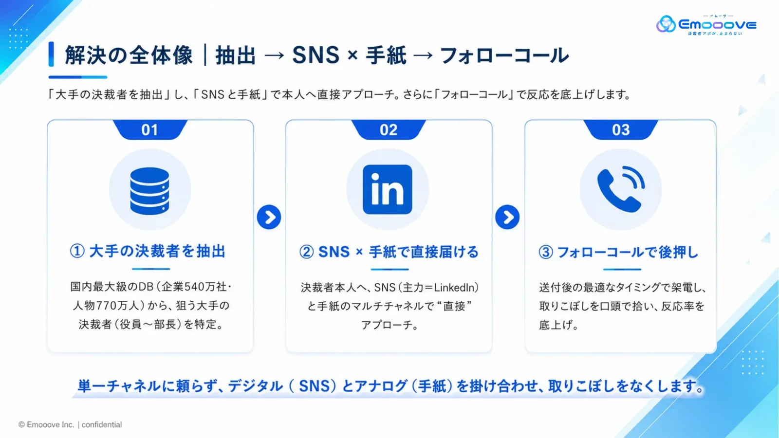 エンタープライズ決裁者アポイントを