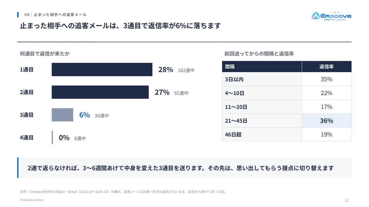 失注・音信不通の商談を取りこぼさない追客ガイド 資料プレビュー3