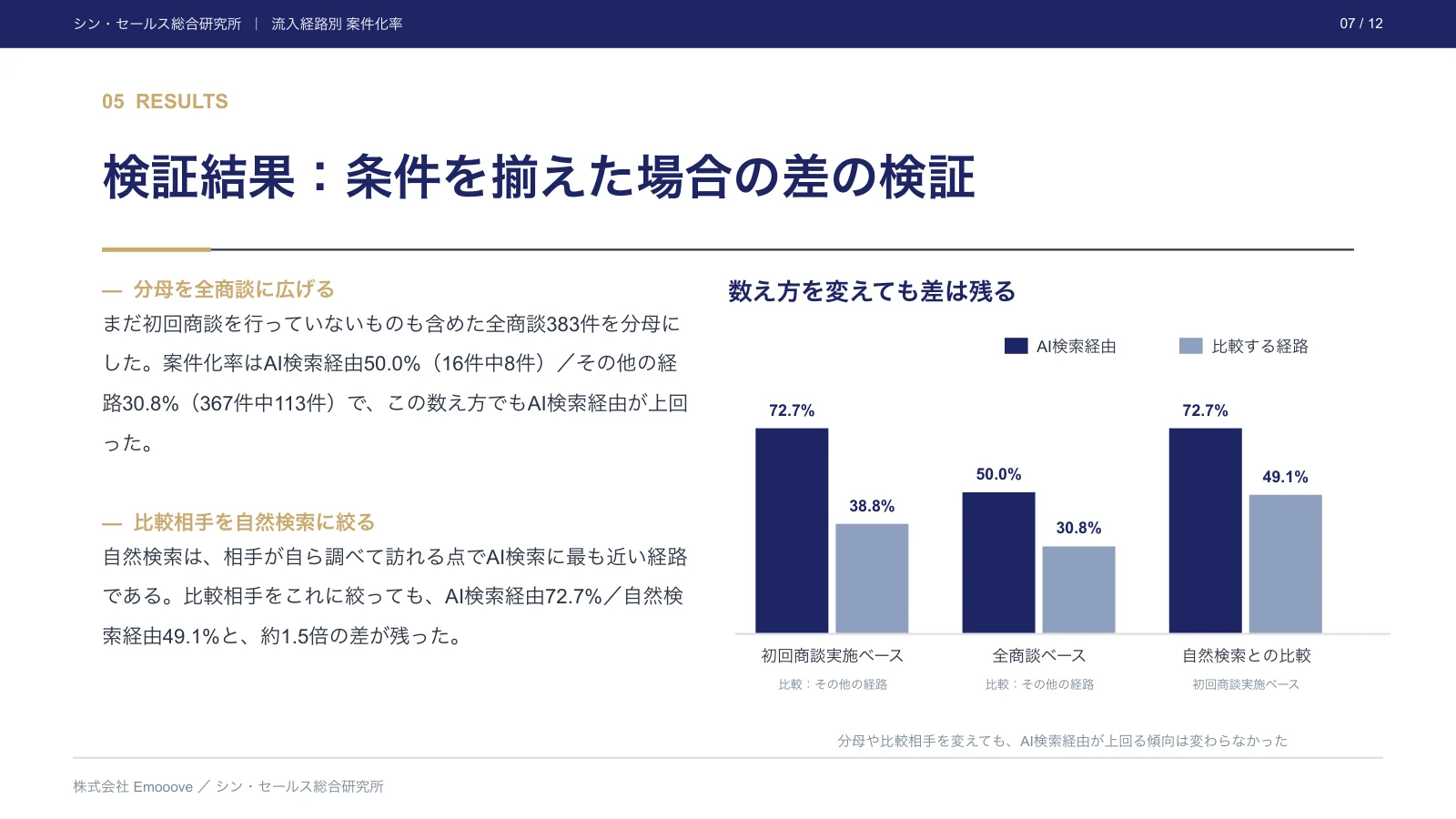 AI検索から来たリードは、案件化率が高いのか？ 流入経路別の商談データによる検証 ―― インバウンド商談302件から見るリード対応の優先順位 資料プレビュー2