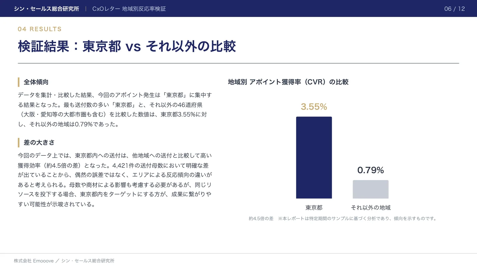 CxOレター（手紙営業）における「地域別」反応率の検証 —— 東京エリアの優位性と、エリア展開への示唆 資料プレビュー2
