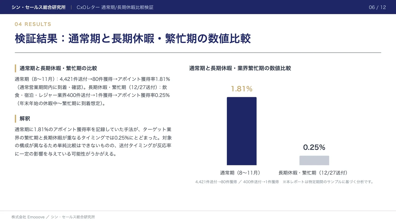 CxOレター（手紙営業）における通常期と長期休暇のアポ率比較 —— 送付タイミングとターゲット業界の繁忙期がアポ率に与える影響の検証 資料プレビュー2