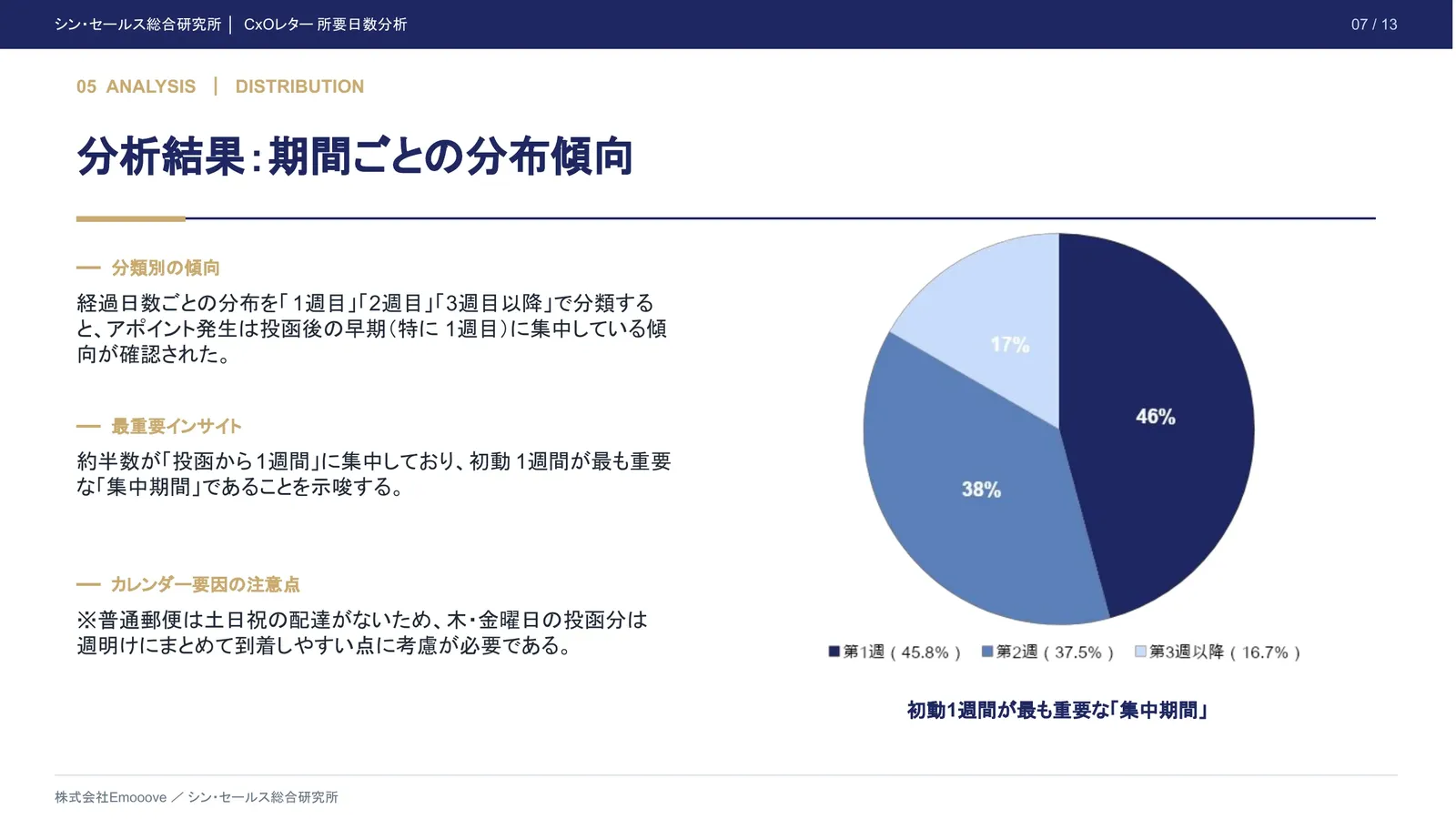 CxOレター（手紙営業）におけるアポイント獲得までの「所要日数」分析 —— 投函からアポ獲得までの日数分布と、スケジュール設計への示唆 資料プレビュー2