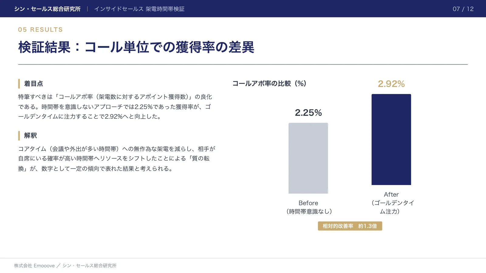朝・夕方のどちらがアポ率が高い？インサイドセールスの