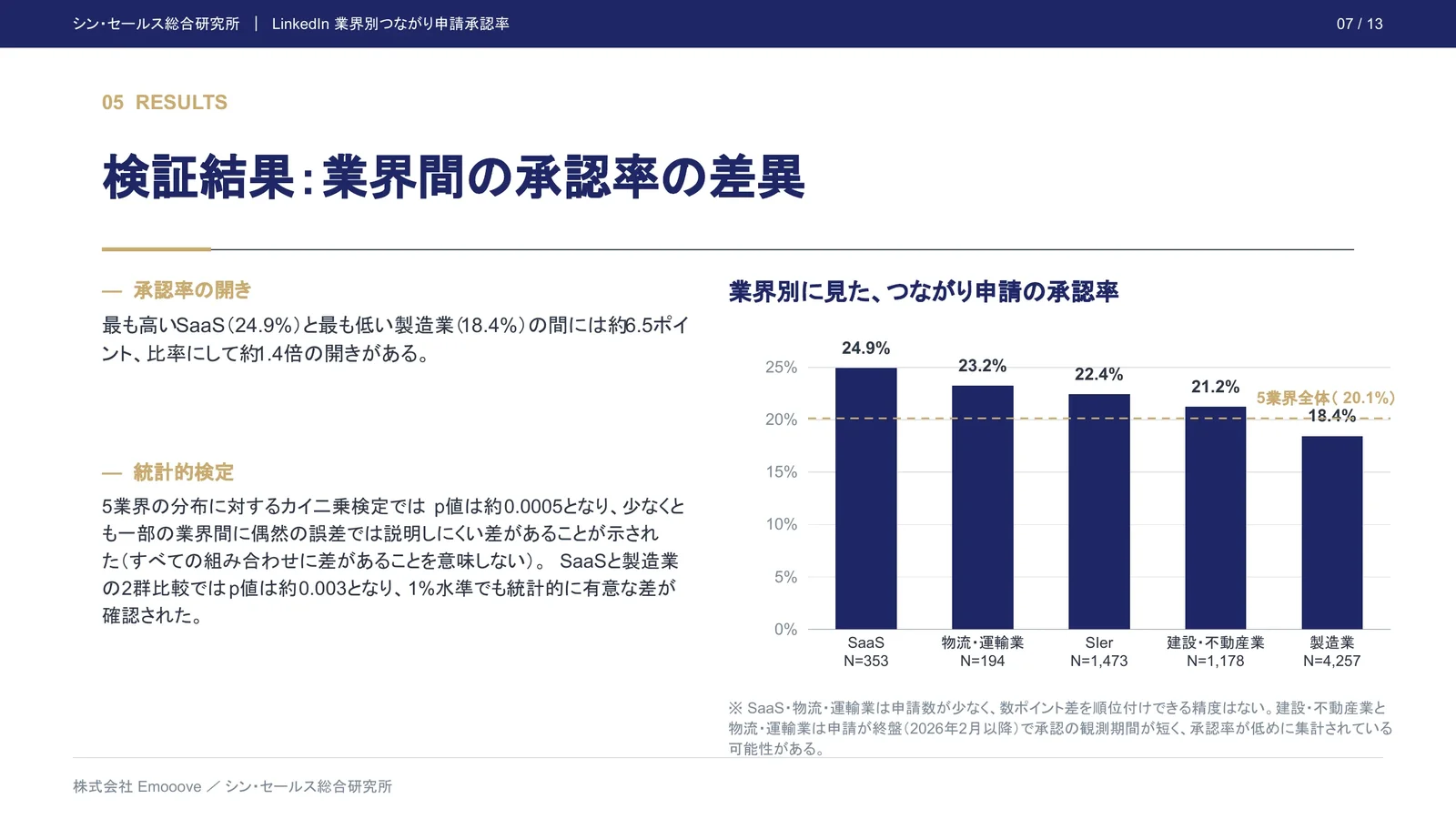 LinkedInのつながり申請は、どの業界で承認されやすいのか？ 業界別承認率の検証 ―― アポイント獲得の母数設計への示唆 資料プレビュー2