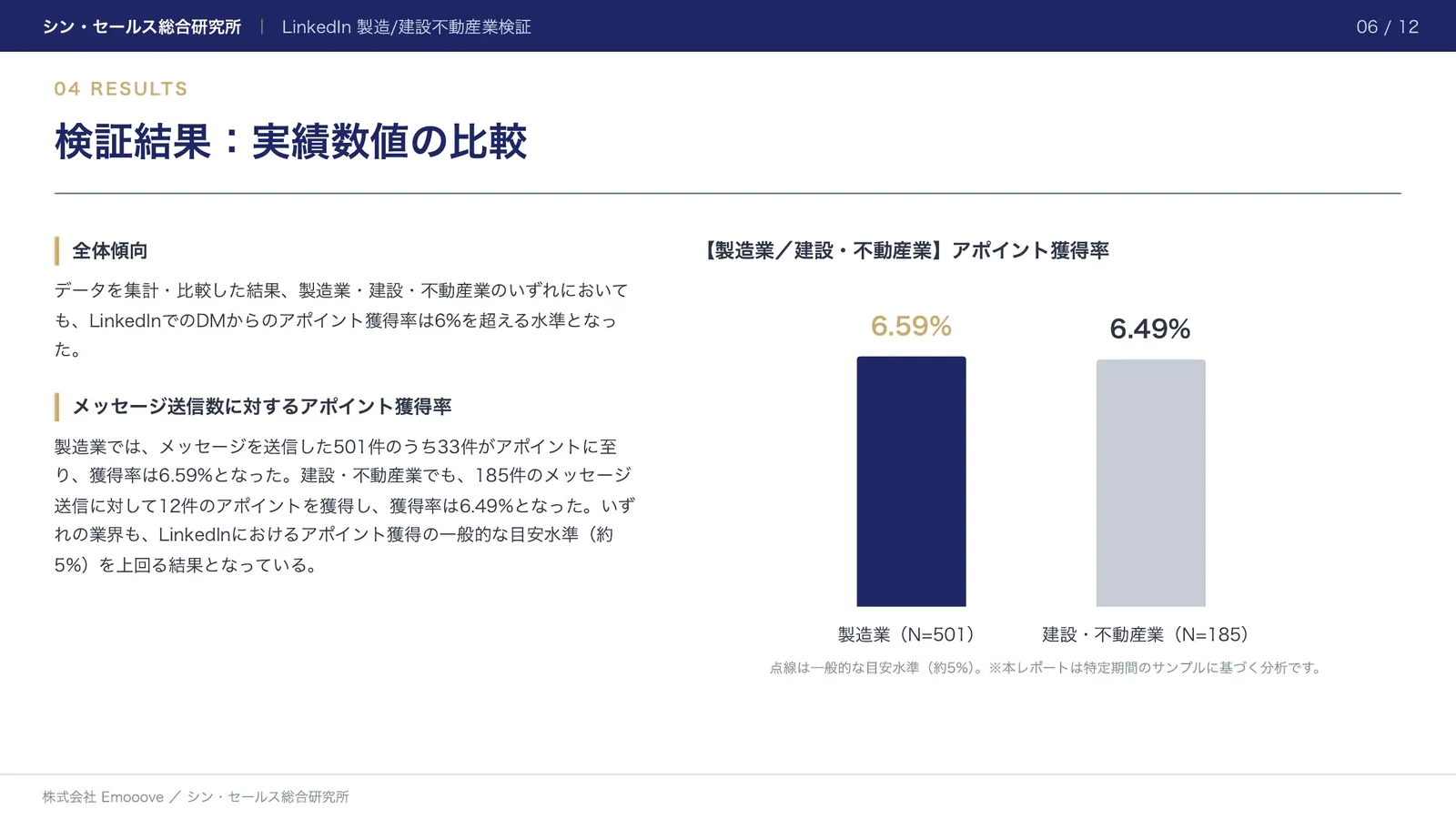 製造・建設・不動産業界におけるLinkedInアポイント獲得率の検証 —— 業界選定の幅を広げる示唆 資料プレビュー2