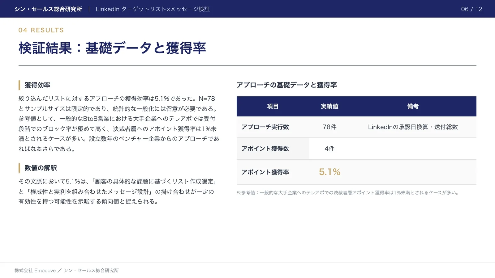 LinkedInアウトバウンド営業における「ターゲットリスト」×「メッセージ設計」の検証 —— 大手企業決裁者のアポイント獲得から見る示唆 資料プレビュー2