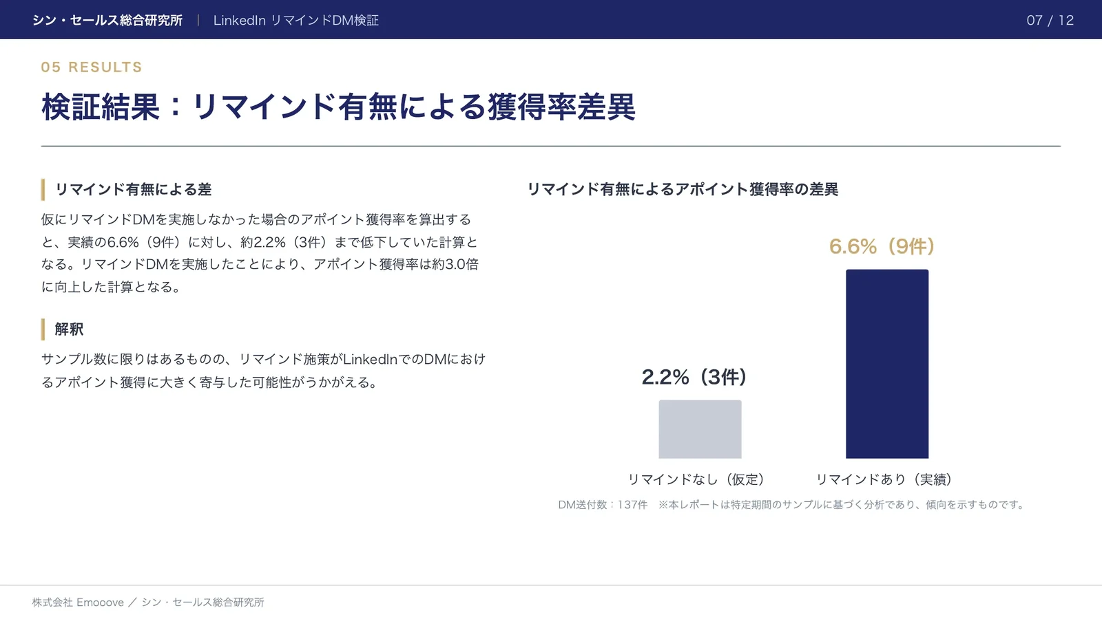 LinkedInアウトバウンド営業における「リマインドDM」の有効性 —— CxOレイヤーへの再アプローチがアポイント獲得率に与える影響 資料プレビュー2