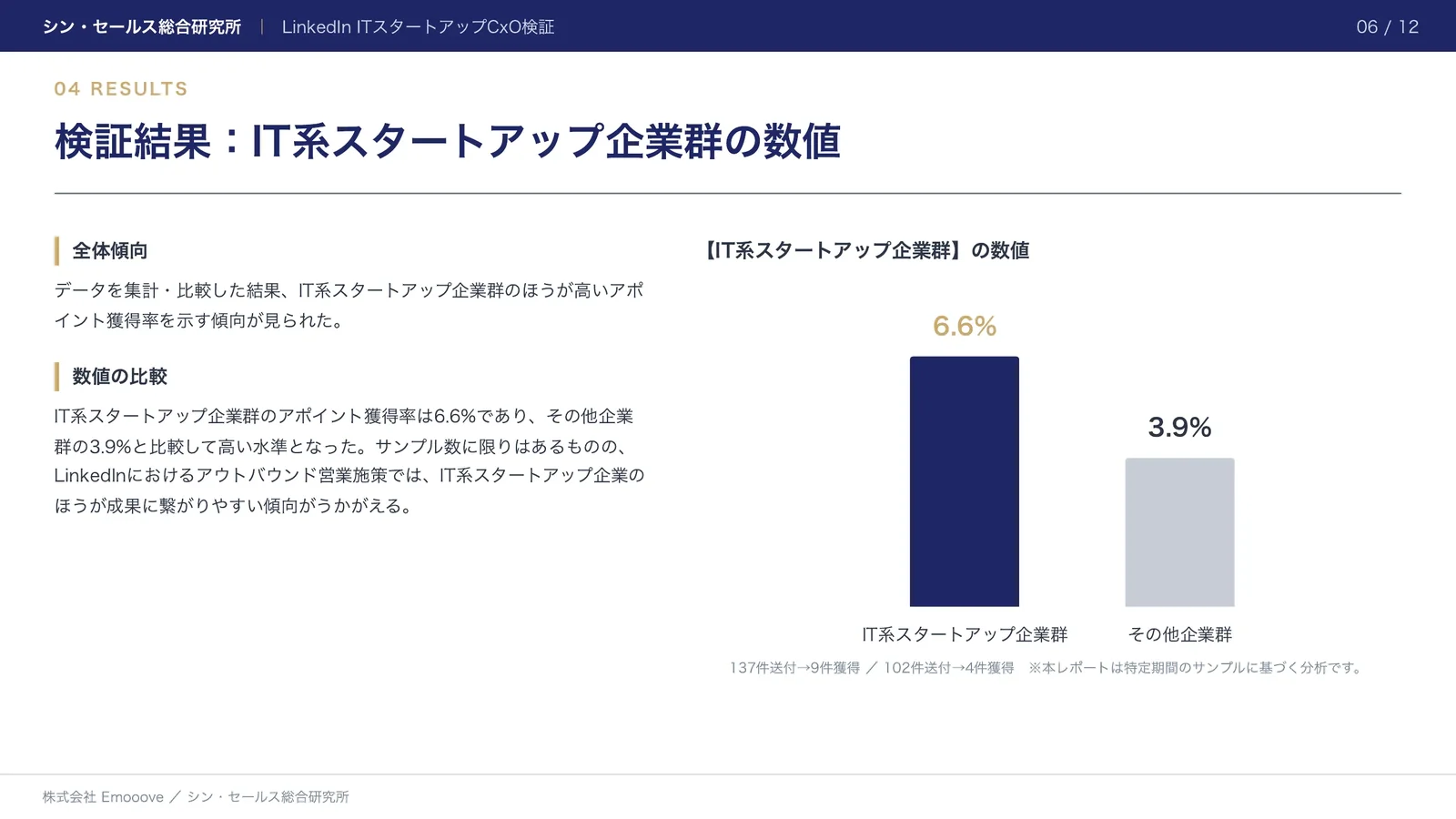 LinkedInアウトバウンド営業におけるIT系スタートアップCxOレイヤーへのアプローチの有効性 —— ターゲット選定への示唆 資料プレビュー2