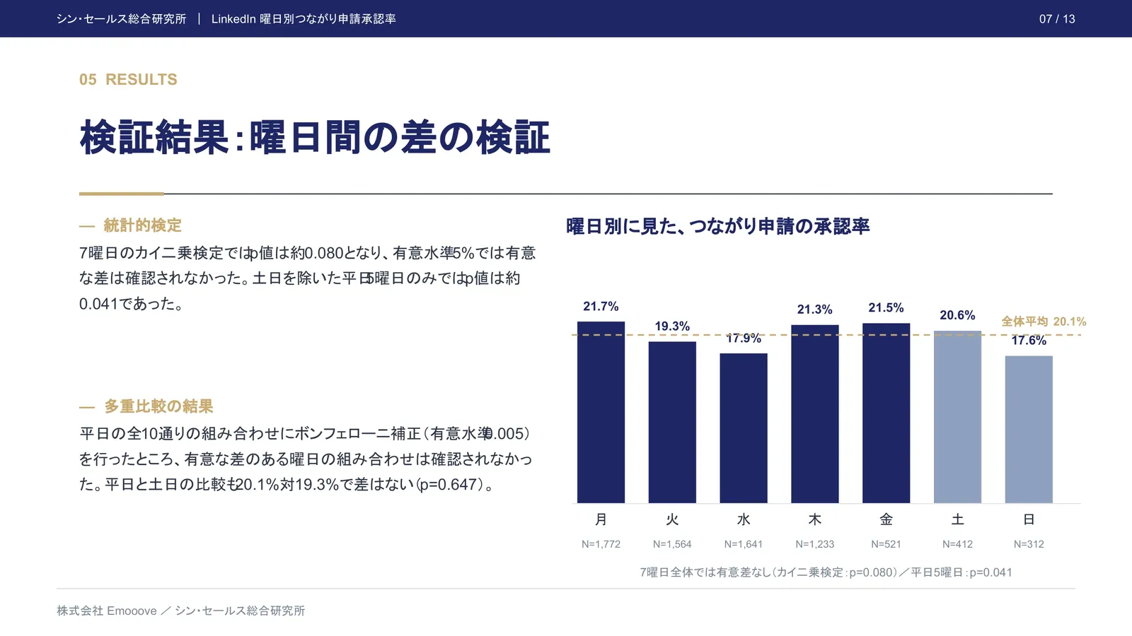 LinkedInのつながり申請は、何曜日に送ると承認されやすいのか？ 曜日別承認率の検証 ―― 運用設計における優先順位への示唆 資料プレビュー2
