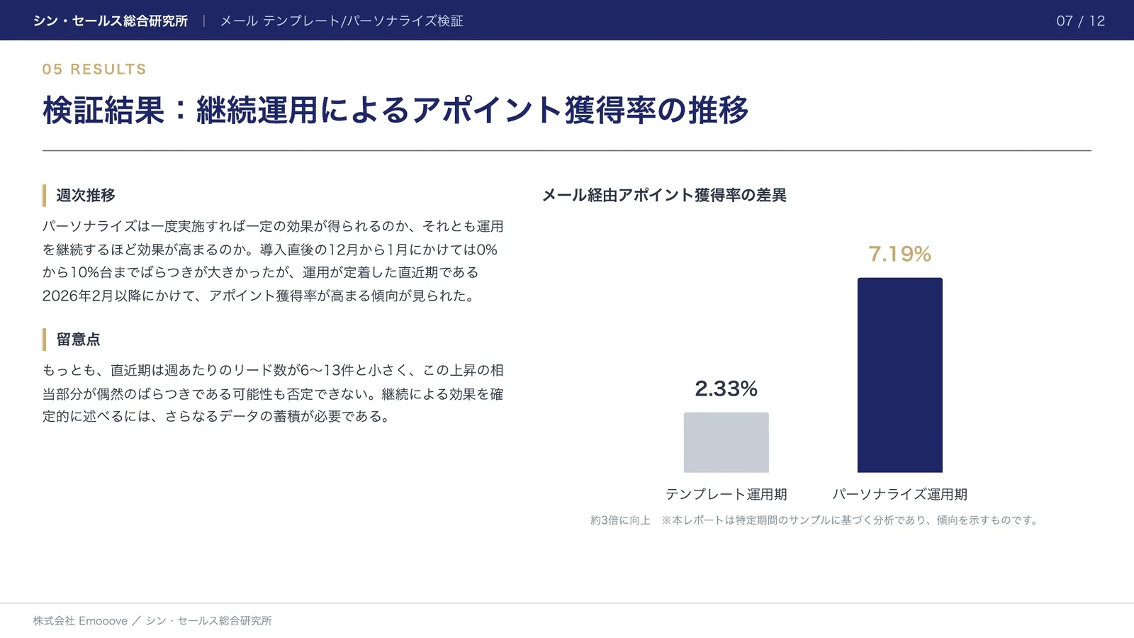 テンプレートか、パーソナライズか ―― インバウンドリードへのメールアプローチにおけるアポイント獲得率の検証 資料プレビュー2