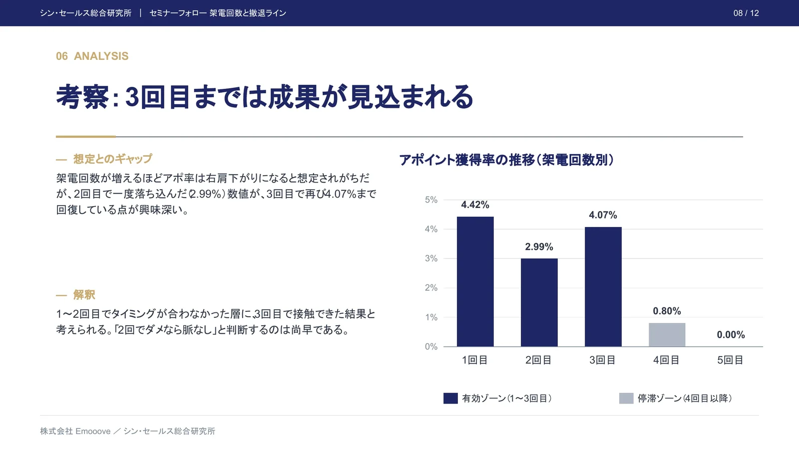 セミナーフォローは何回目まで追うべきか？アポイント獲得率から見る「実務上の撤退ライン」を検証 資料プレビュー2