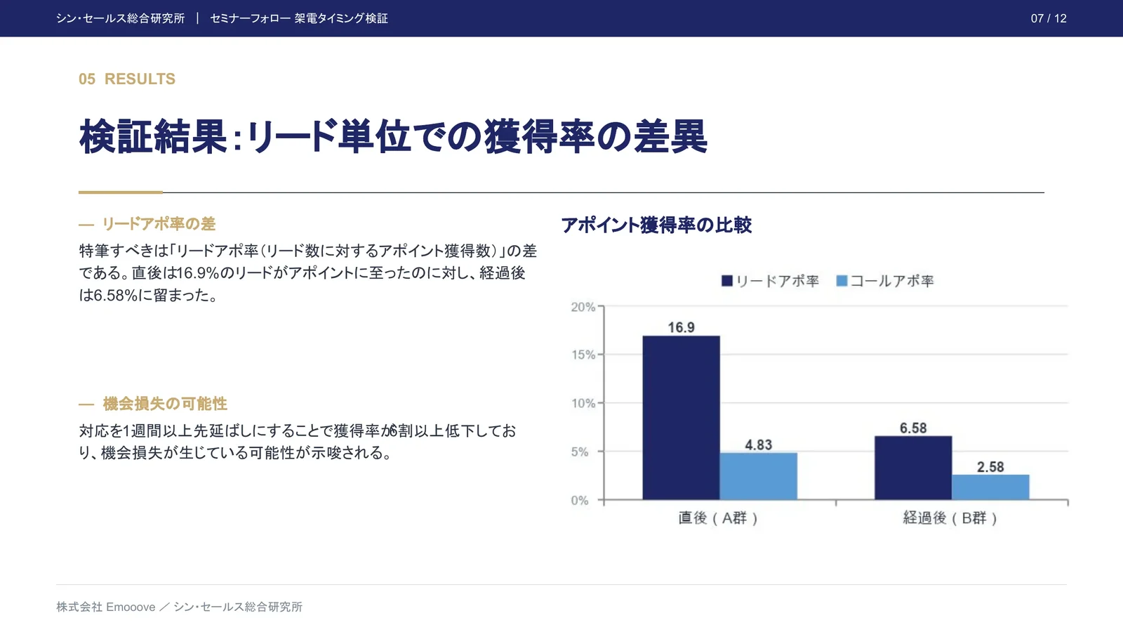 セミナー直後の「鉄は熱いうちに打て」は本当か？ フォローコールの実施タイミングにおけるアポイント獲得率の検証 資料プレビュー2