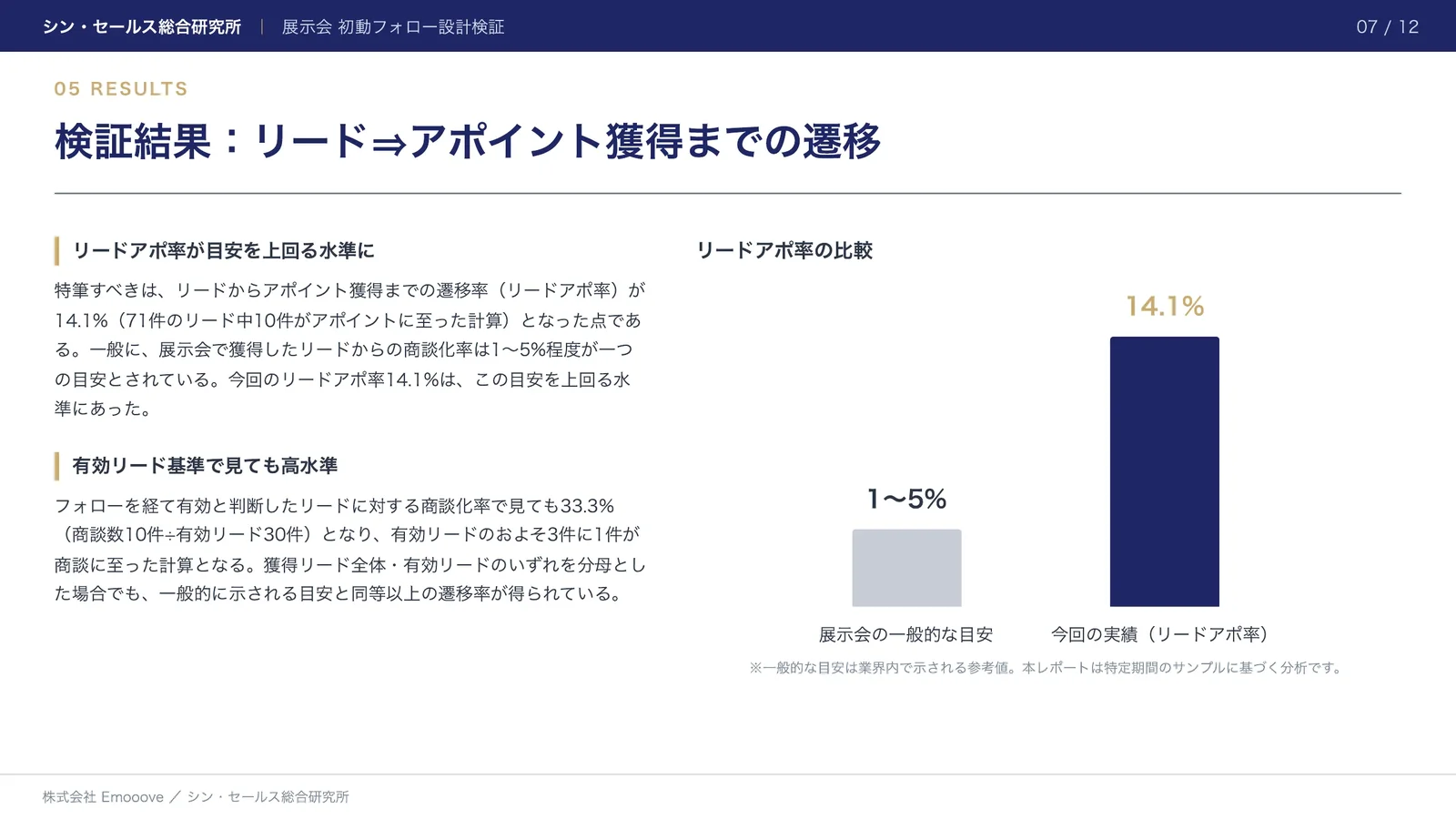 BtoB企業の展示会出展における「初動フォロー」設計 ―― 当日メール × 翌日フォローコールで、リードからアポイント獲得までの遷移を検証 資料プレビュー2