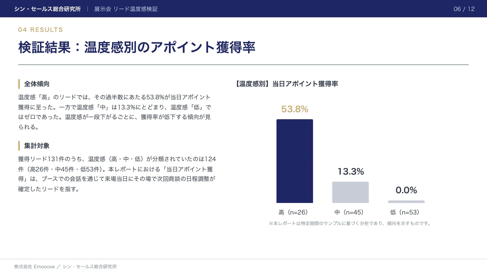展示会で獲得したリードの「温度感」は、アポイント獲得率にどこまで表れるか ―― 温度感別のアポイント獲得率の検証 資料プレビュー2