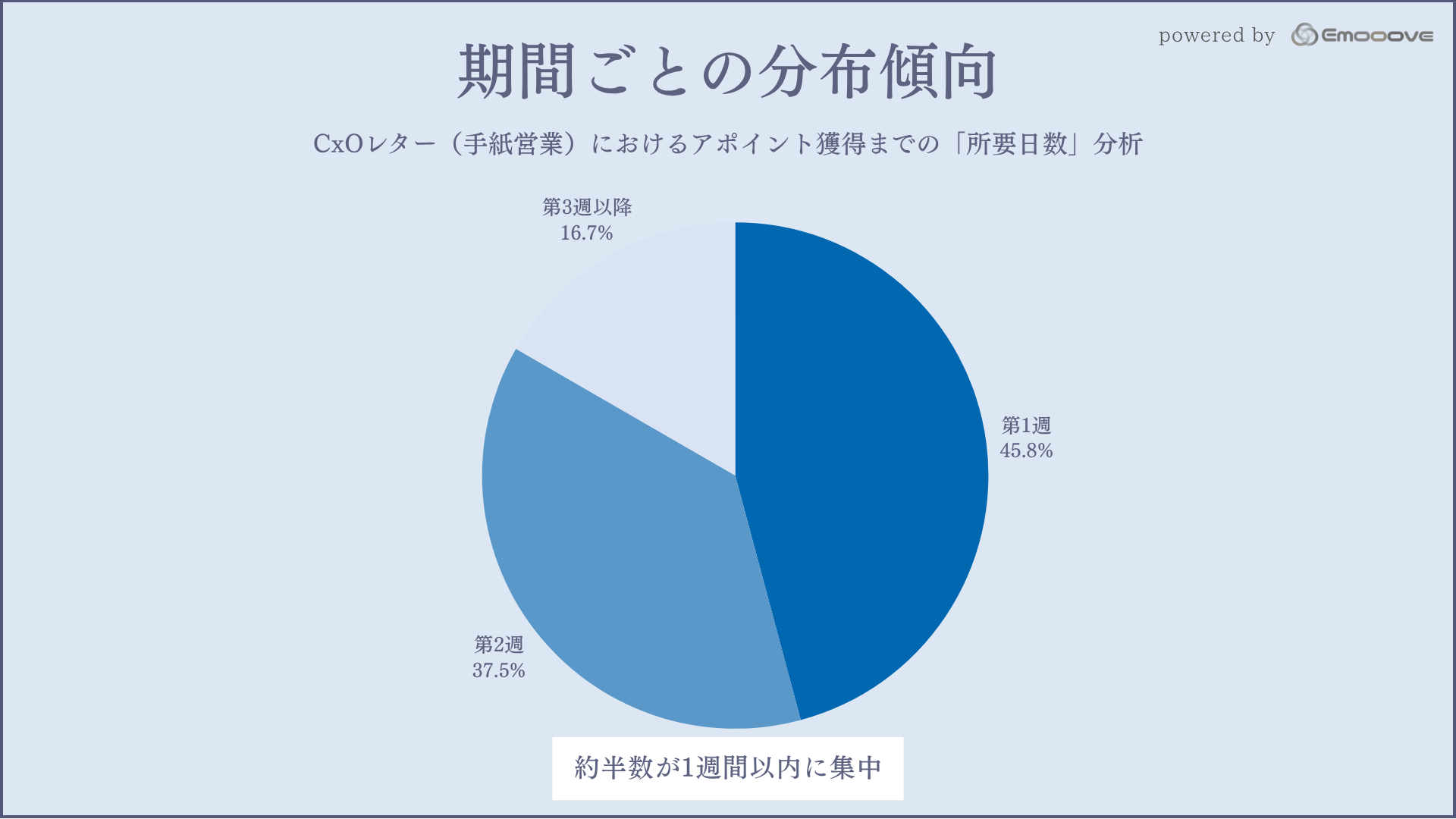 2. 期間ごとの分布傾向
