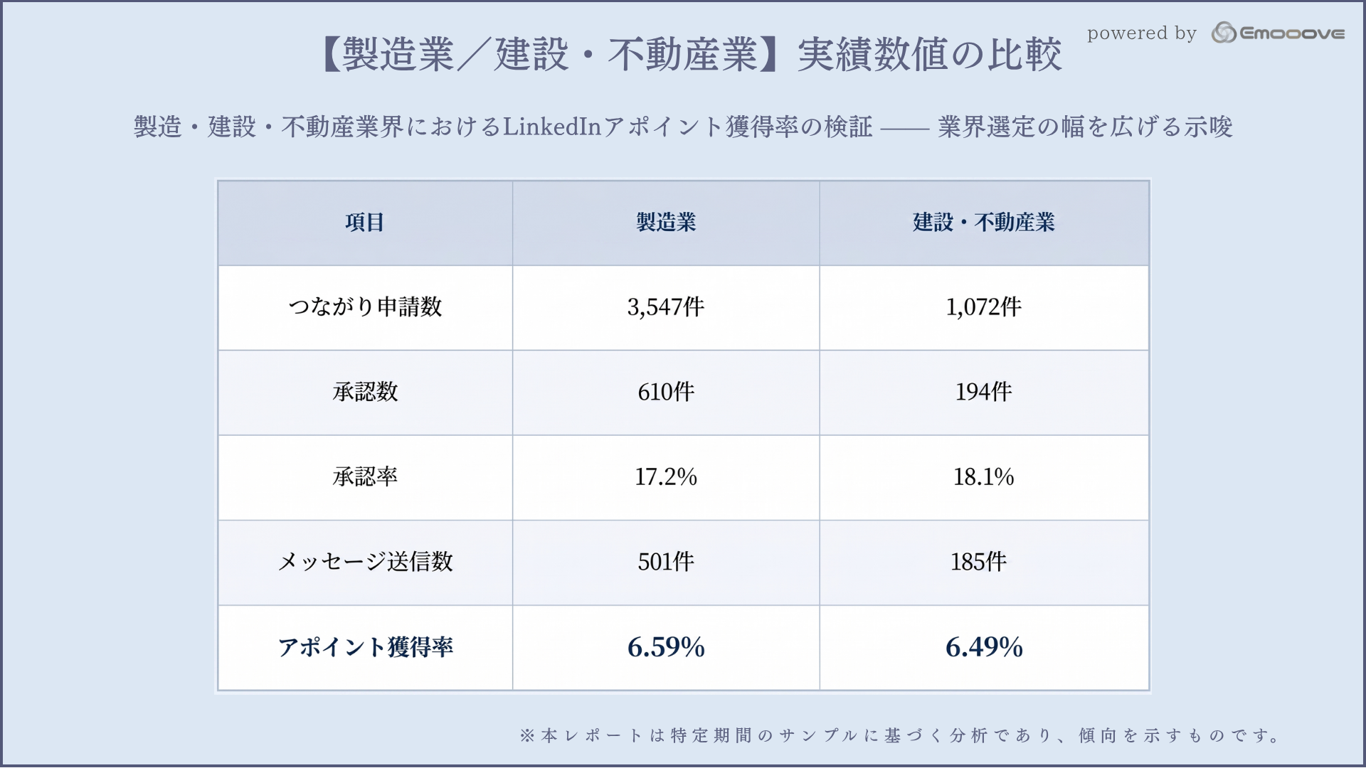 1. 【製造業／建設・不動産業】実績数値の比較
