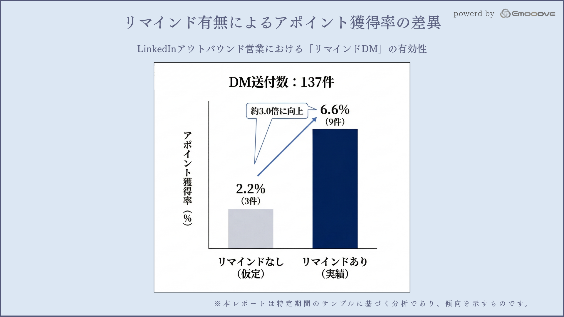 2. リマインド有無によるアポイント獲得率の差異