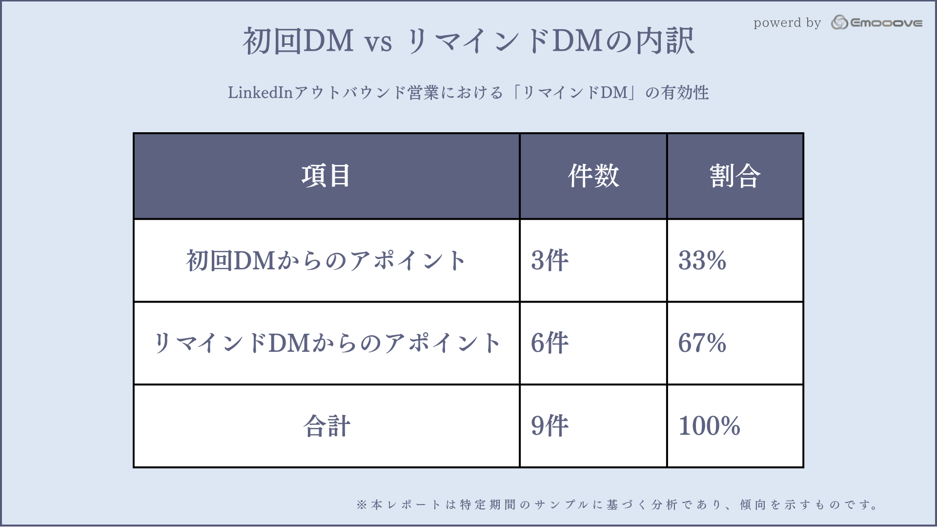 1. 初回DM vs リマインドDMの内訳
