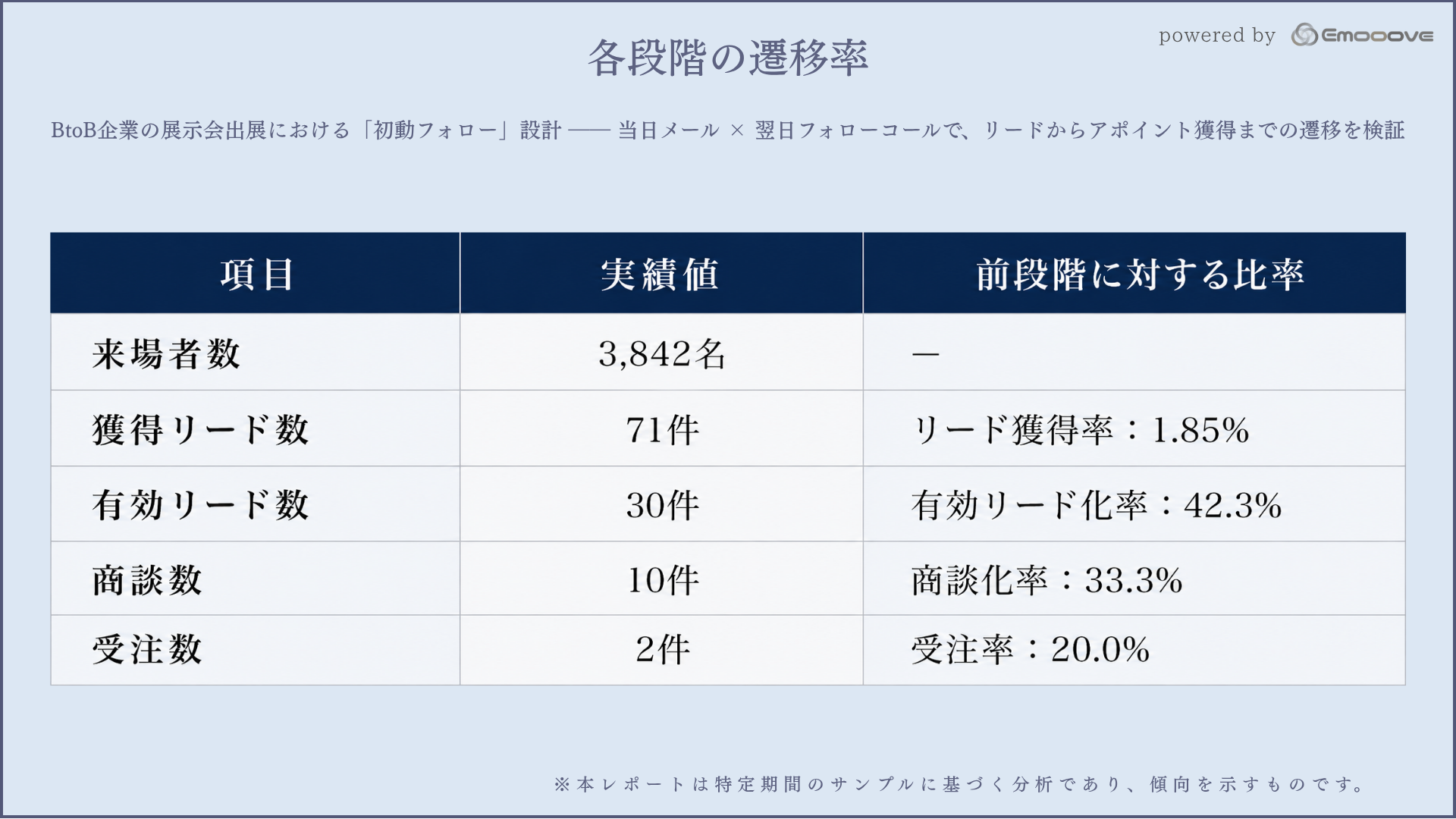 1. 各段階の遷移率