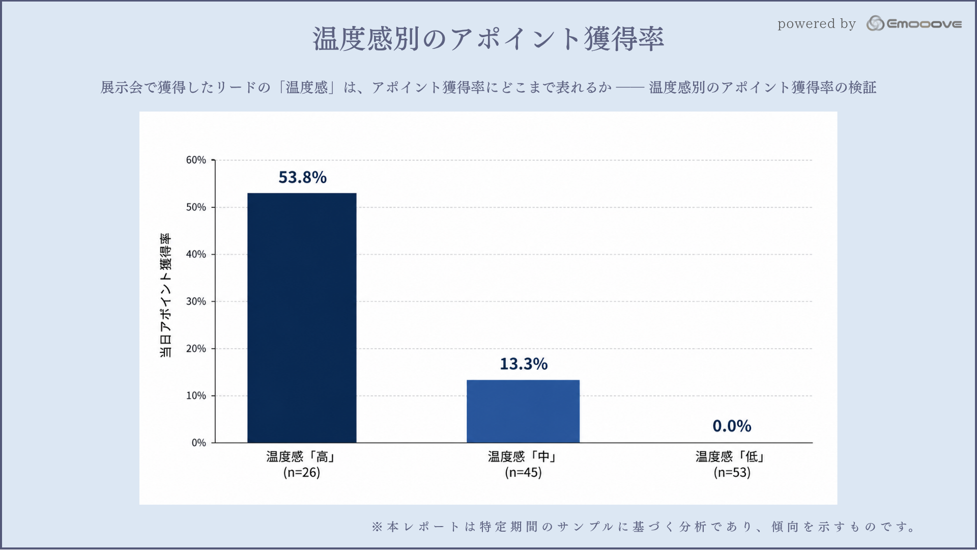 温度感別のアポイント獲得率