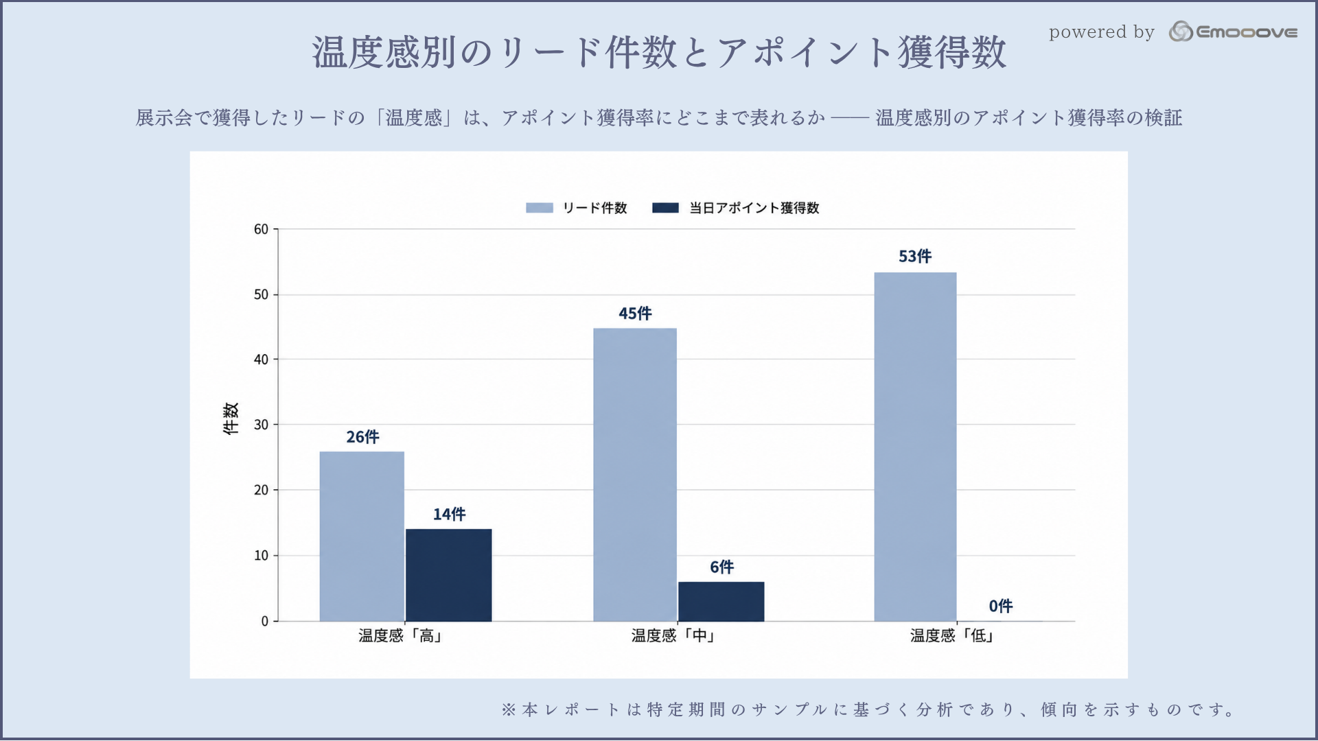 温度感別のリード件数とアポイント獲得数