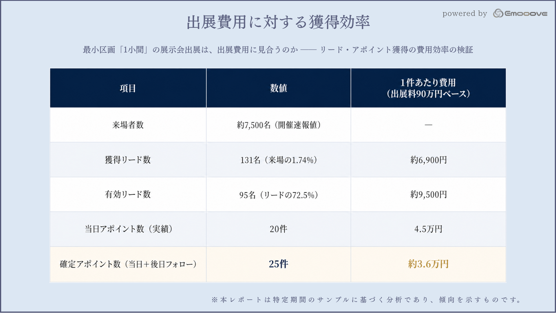 出展費用に対する獲得効率