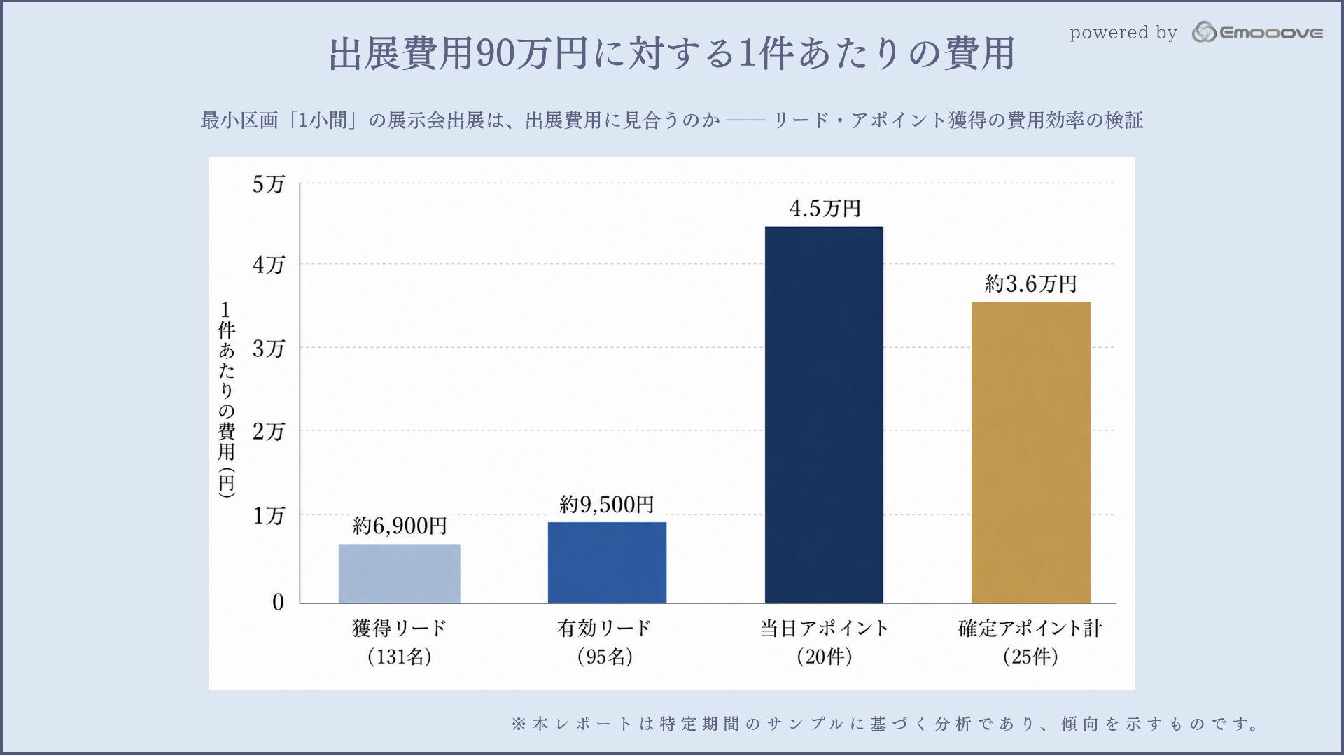 出展費用90万円に対する1件あたりの費用