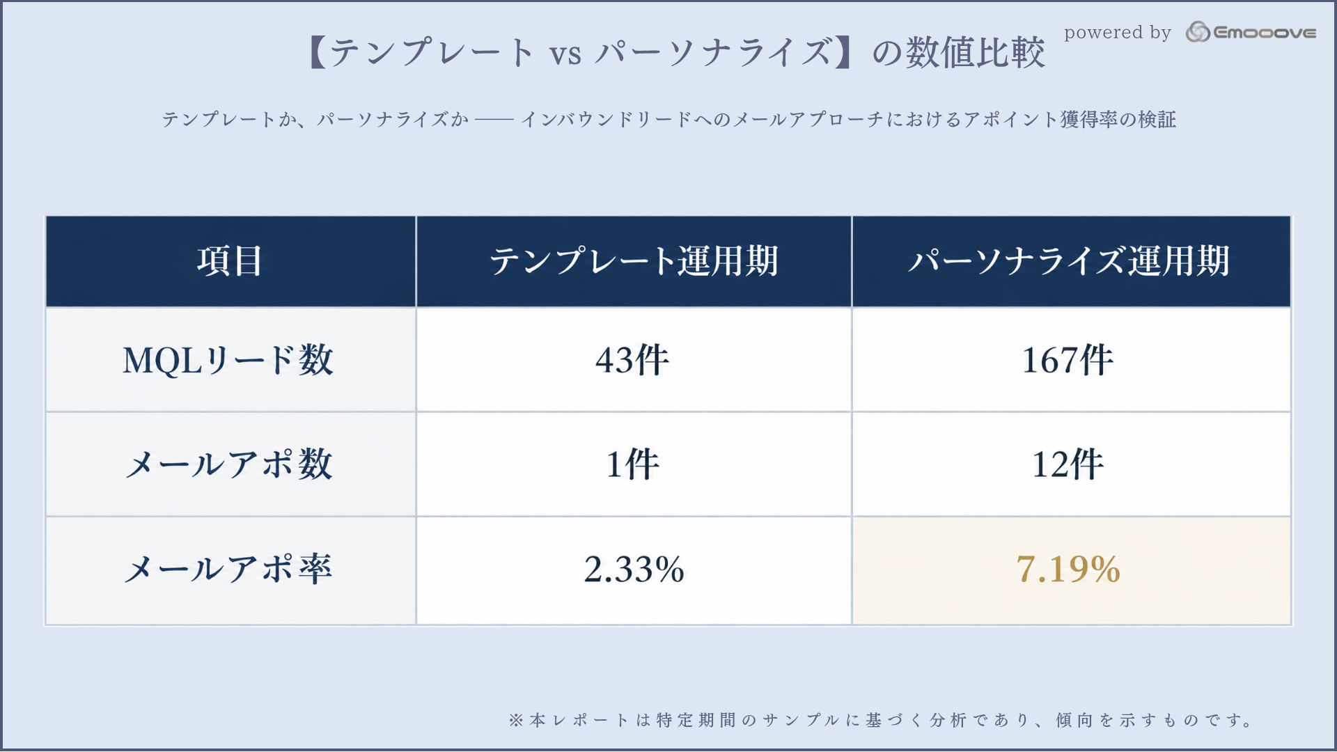 【テンプレート vs パーソナライズ】の数値比較