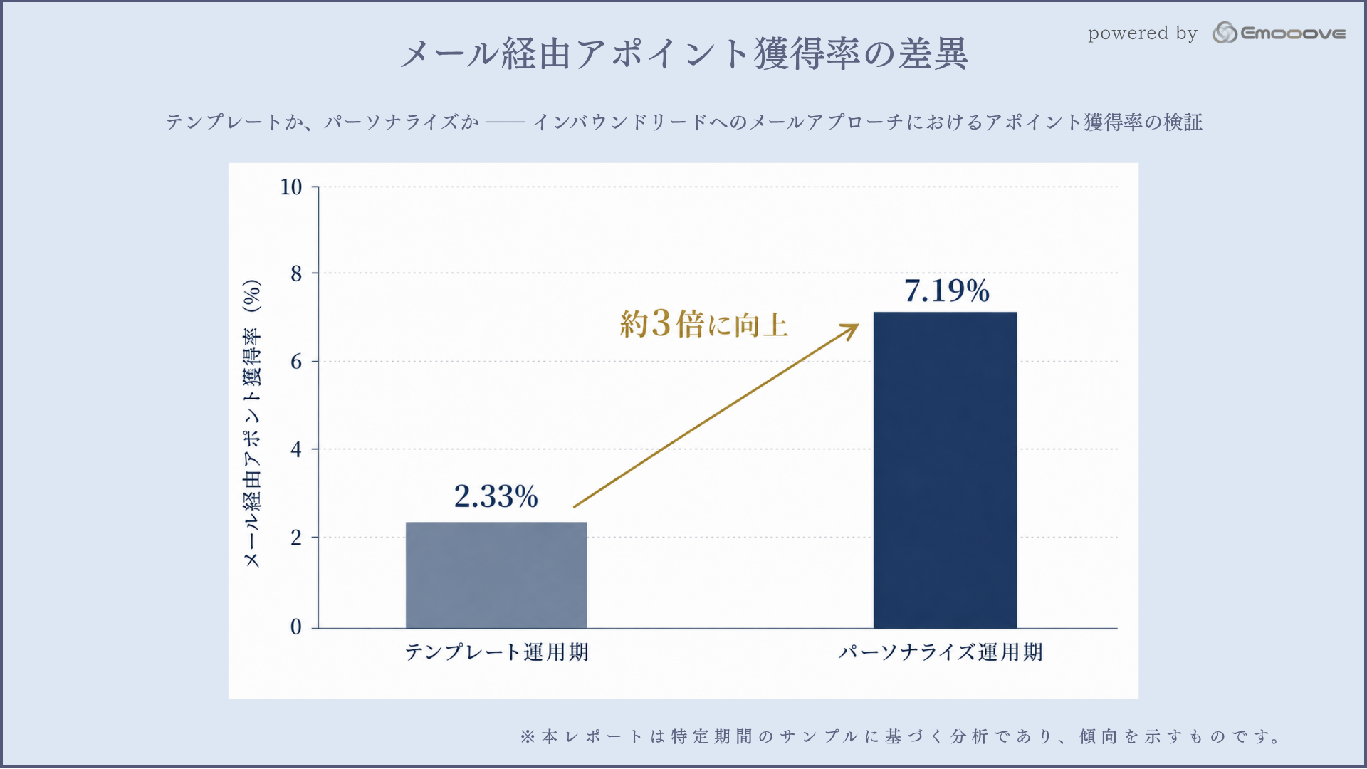メール経由アポイント獲得率の差異