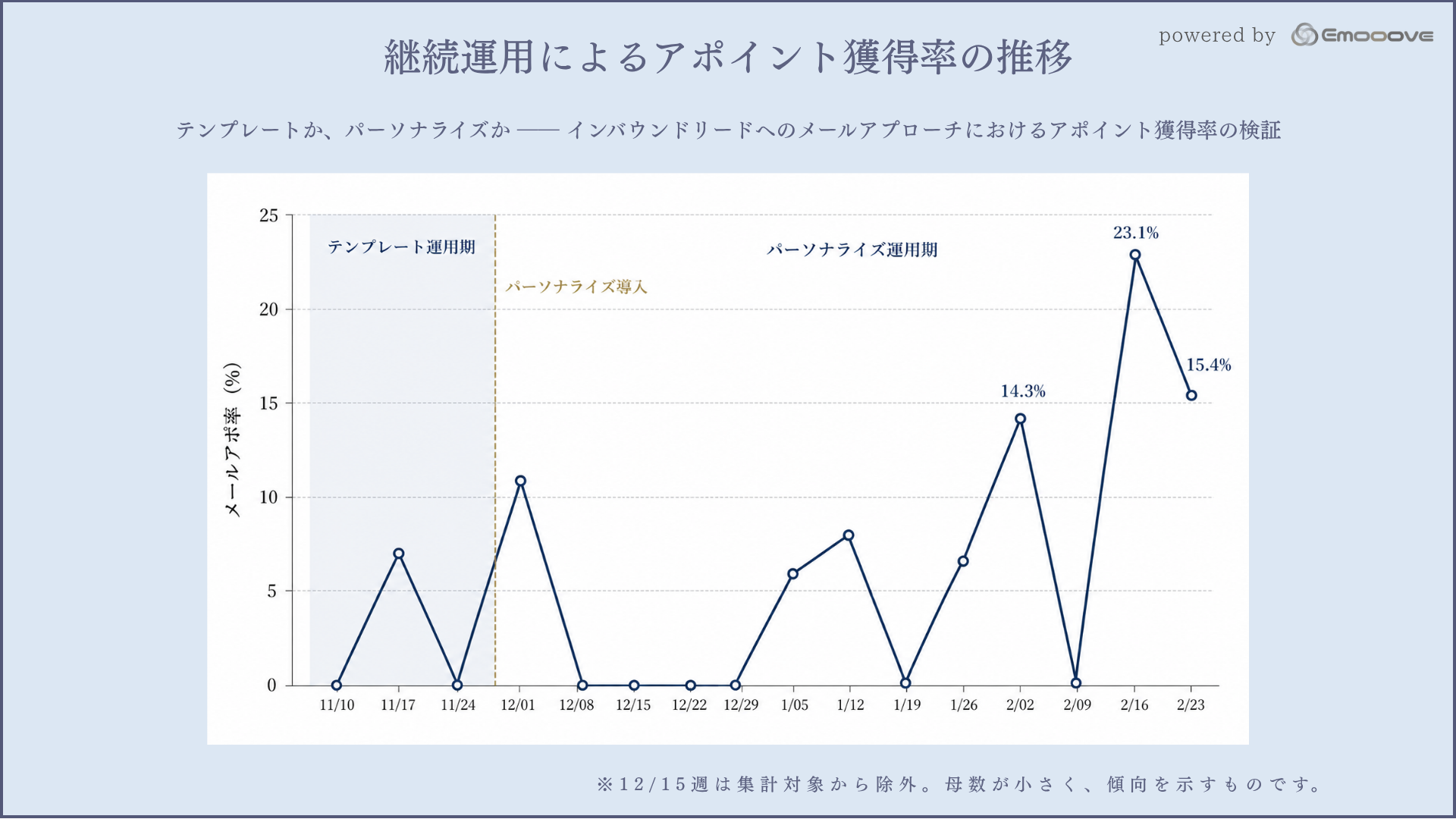 継続運用によるアポイント獲得率の推移