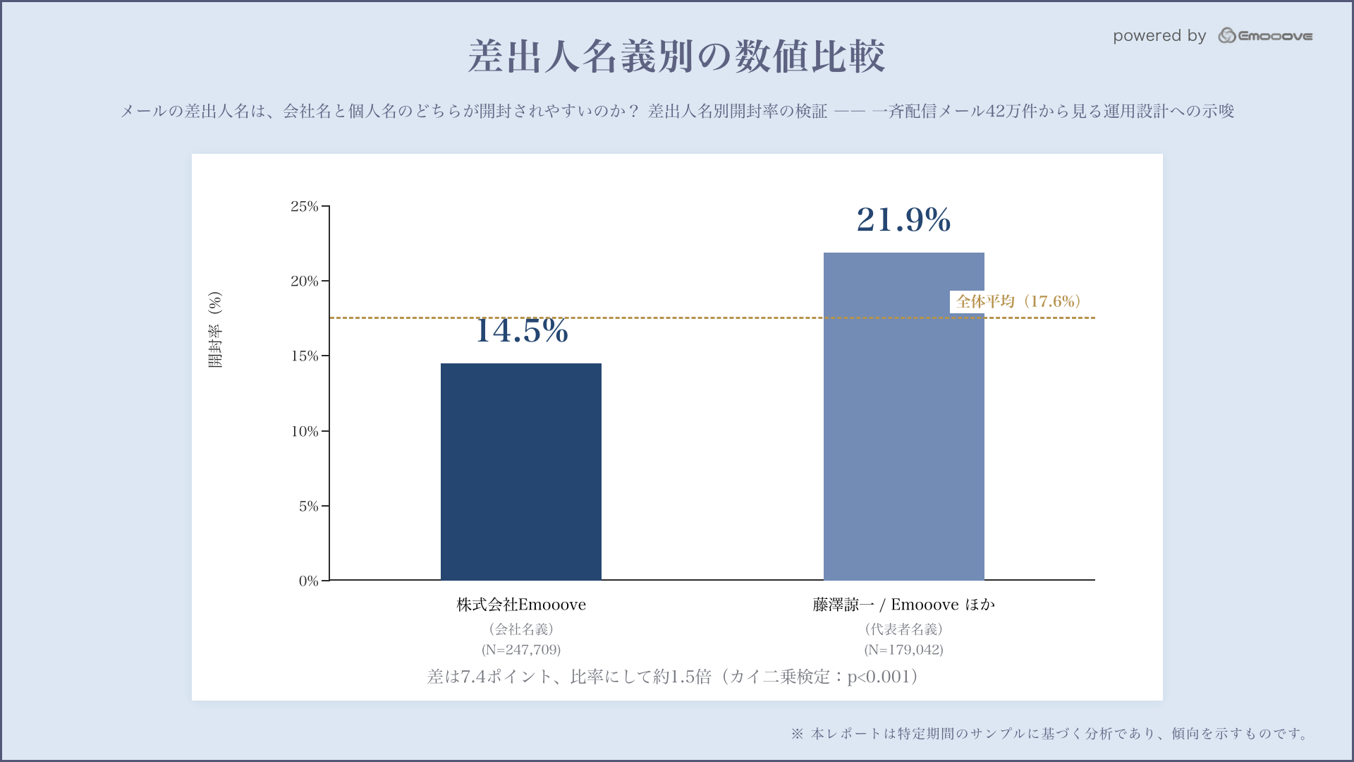 差出人名義別の開封率を比較した棒グラフ。会社名義14.5%、代表者名義21.9%、全体平均17.6%との対比