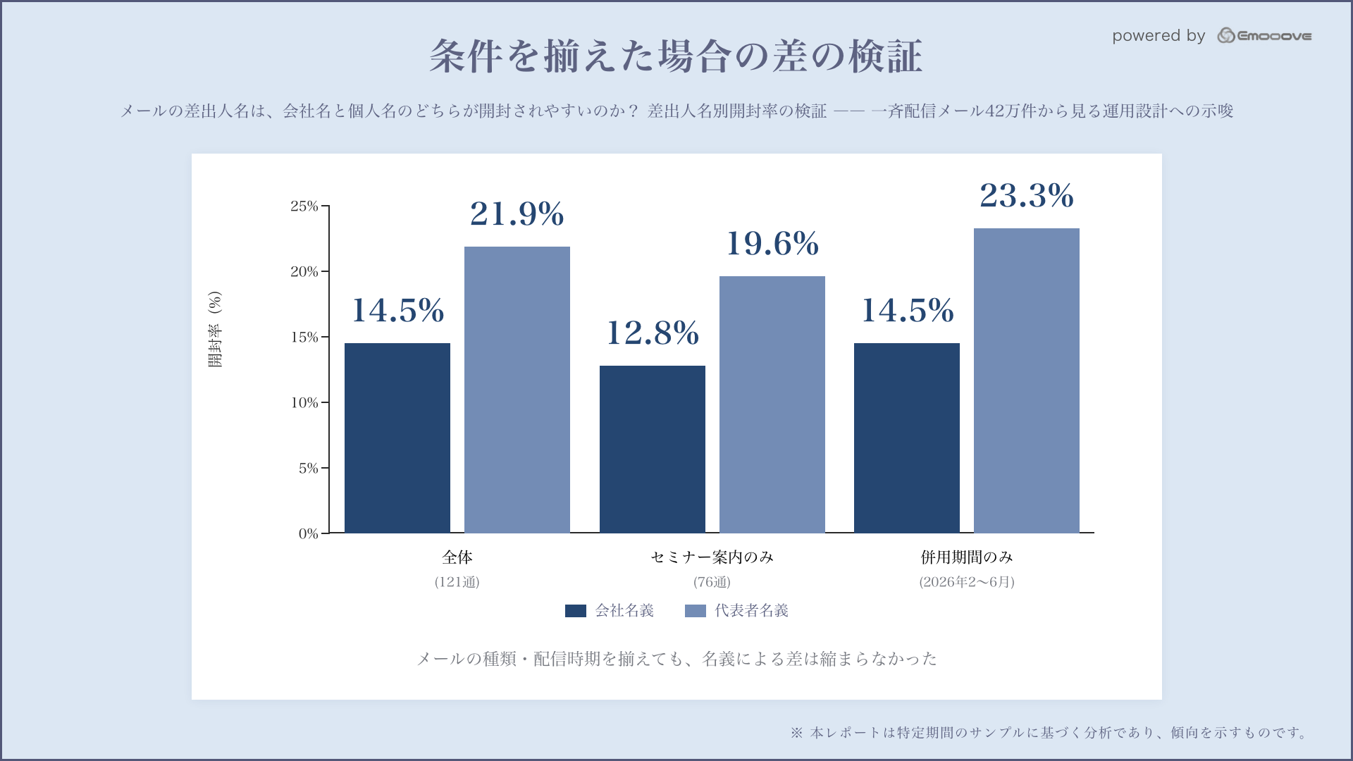 メールの種類と配信時期を揃えた場合の開封率を、差出人名義別に比較したグラフ
