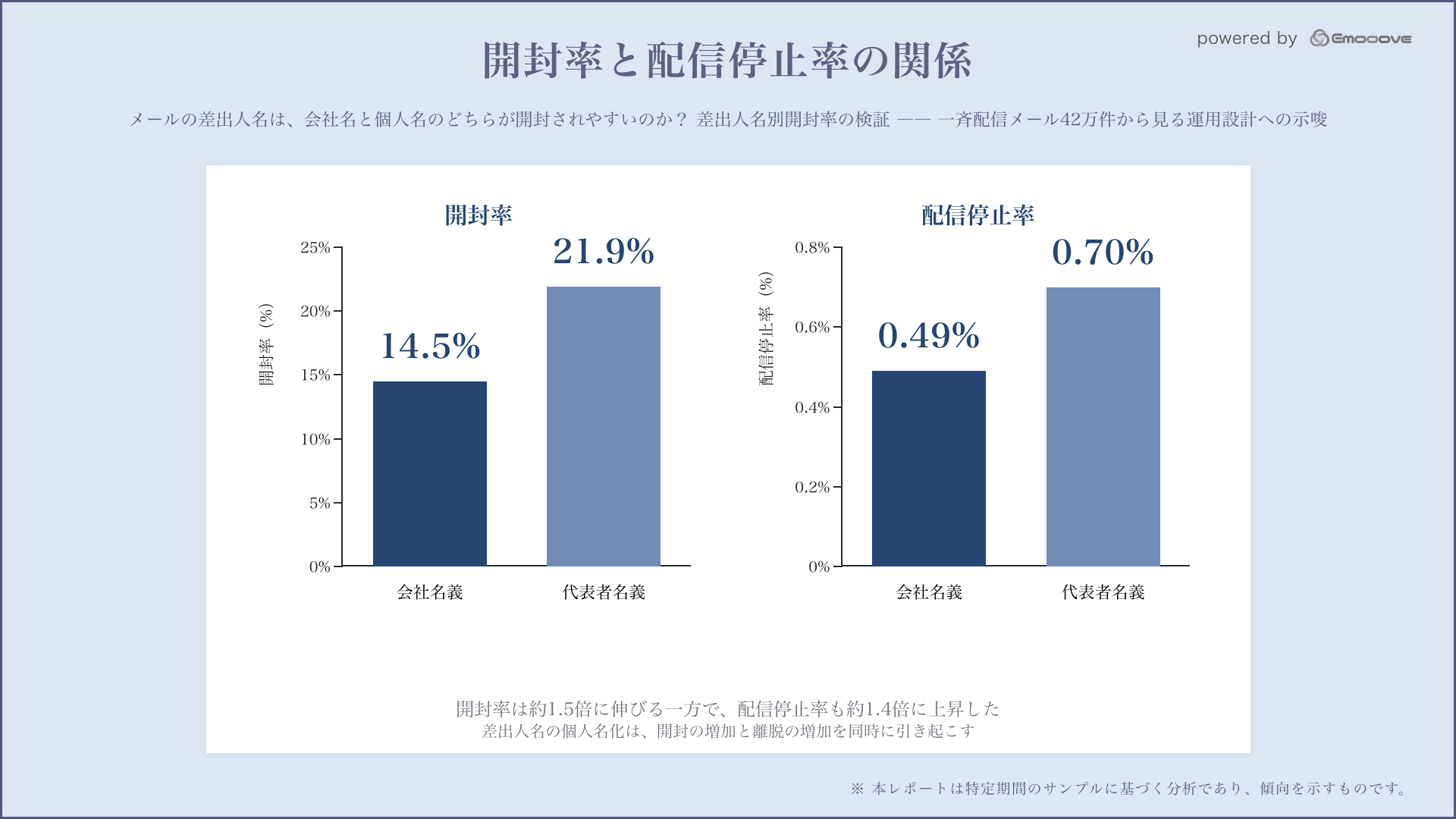 開封率と配信停止率を差出人名義別に並べたグラフ。開封率は約1.5倍、配信停止率は約1.4倍