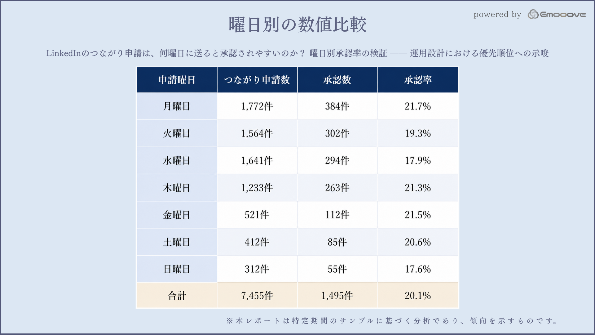曜日別のつながり申請数・承認数・承認率の比較表