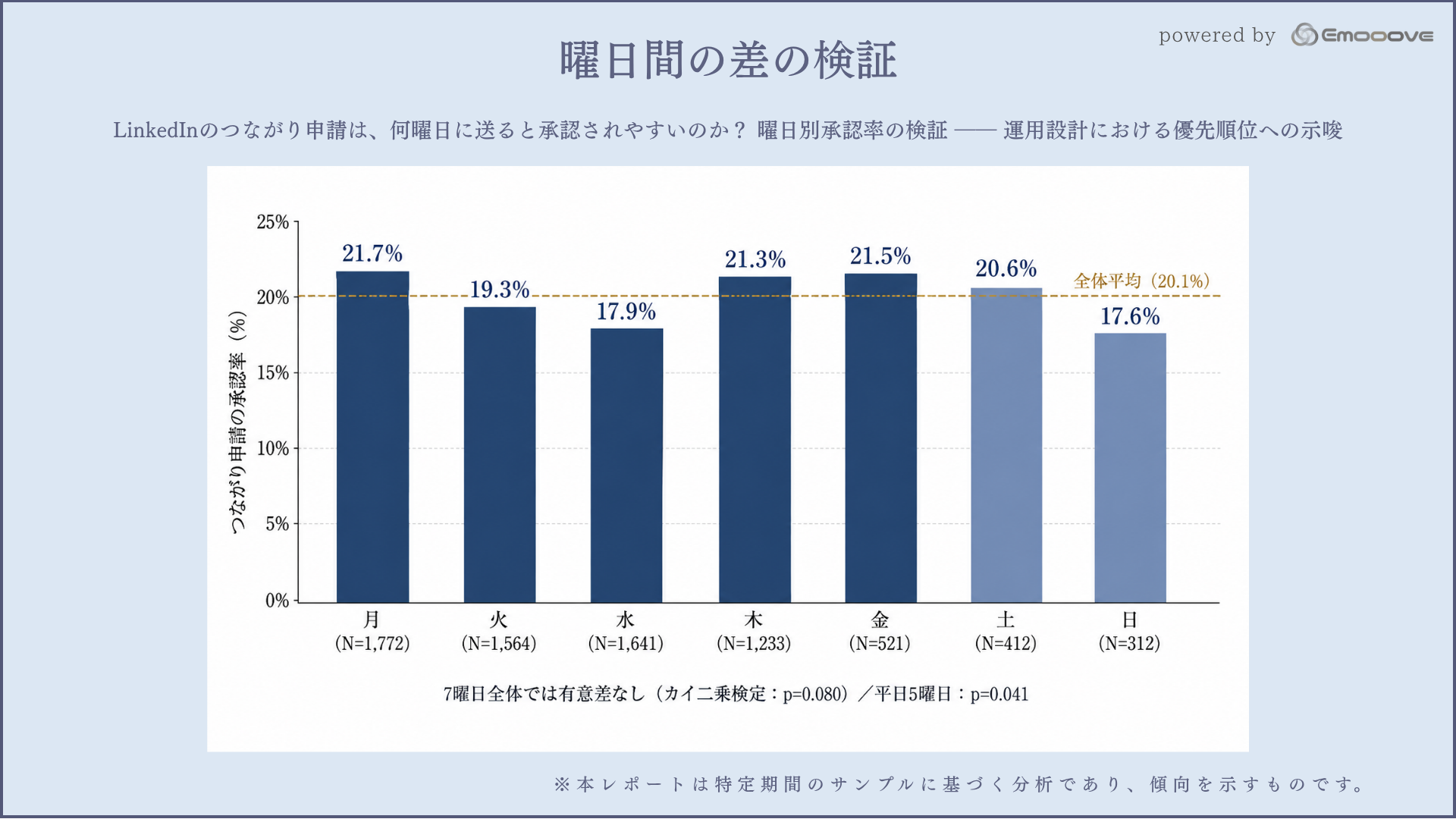 曜日別のつながり申請承認率を比較した棒グラフ。全体平均20.1%との対比