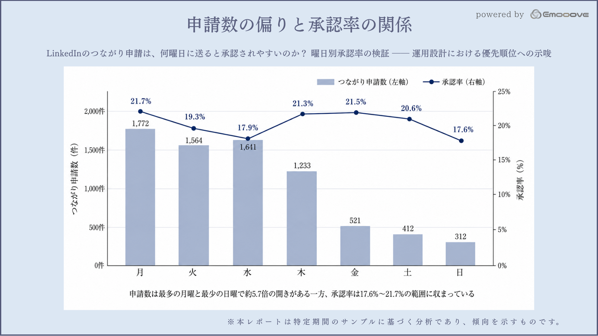 曜日別のつながり申請数と承認率の関係を示したグラフ