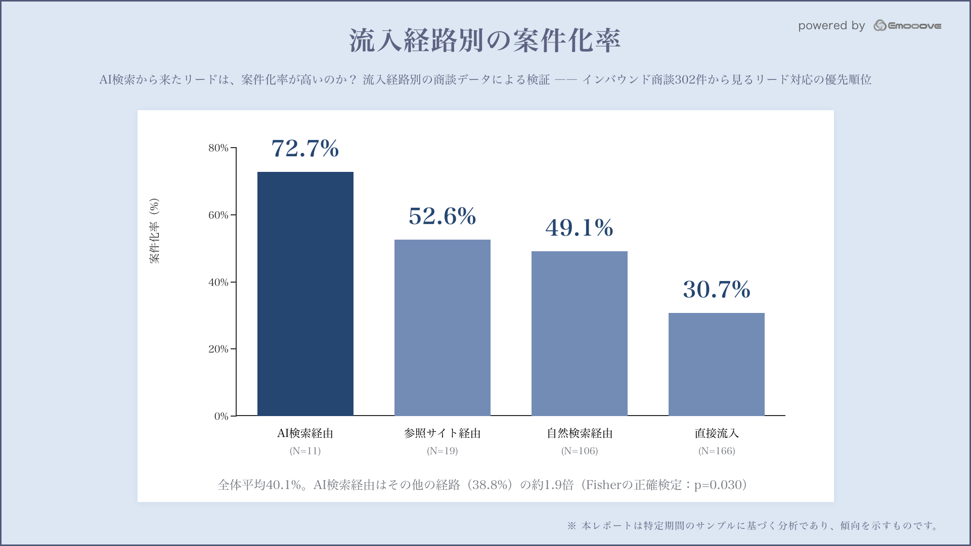 流入経路別の案件化率。AI検索72.7%、参照サイト52.6%、自然検索49.1%、直接流入30.7%を全体平均40.1%と比較した棒グラフ