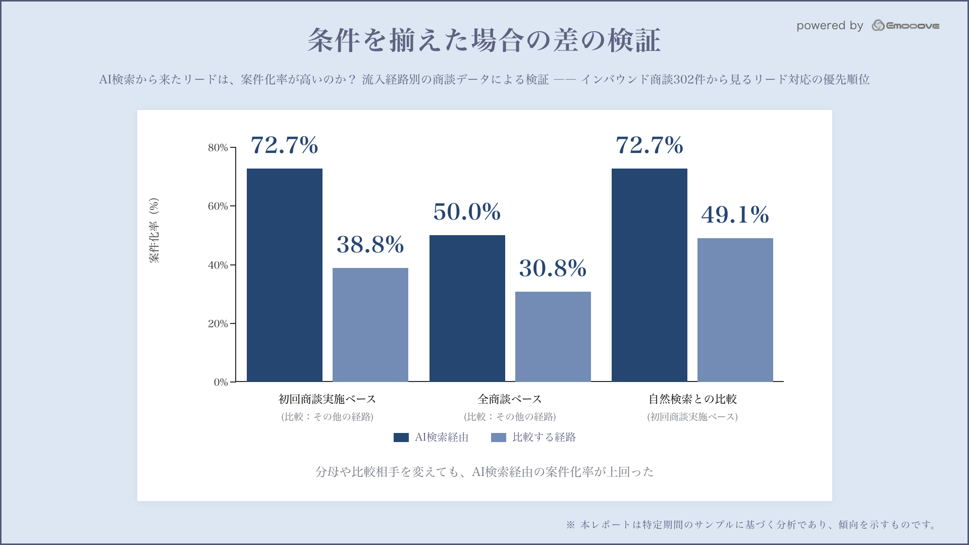 条件を揃えた場合の案件化率。初回商談実施ベース・全取引ベース・自然検索との比較の3通りで、AI検索経由とその他の経路を並べた棒グラフ