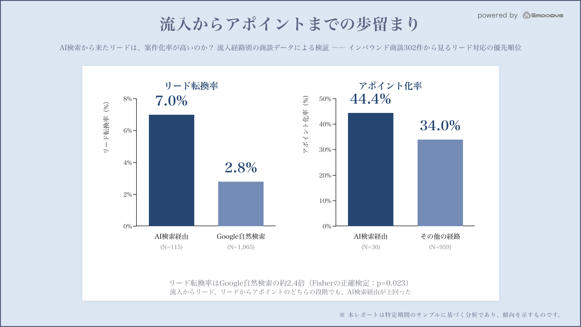 流入からアポイントまでの段階別の歩留まり。リード転換率・アポイント化率・案件化率をAI検索経由とその他で比較した棒グラフ