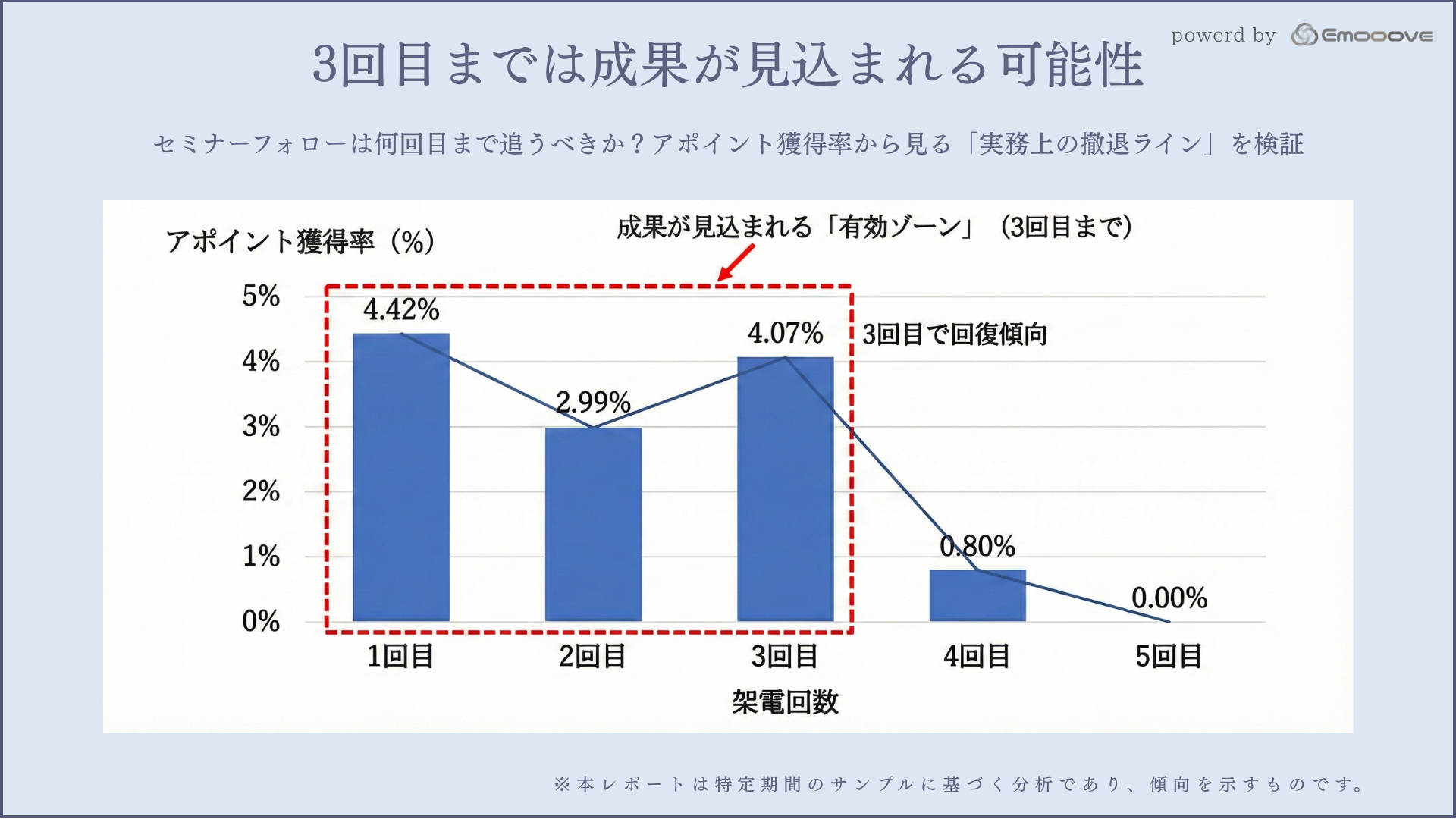 1. 3回目までは成果が見込まれる