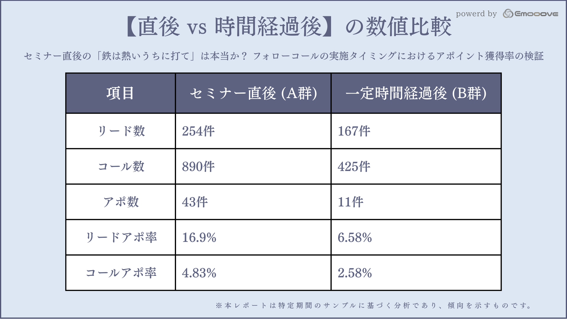 1. 【直後 vs 時間経過後】の数値比較