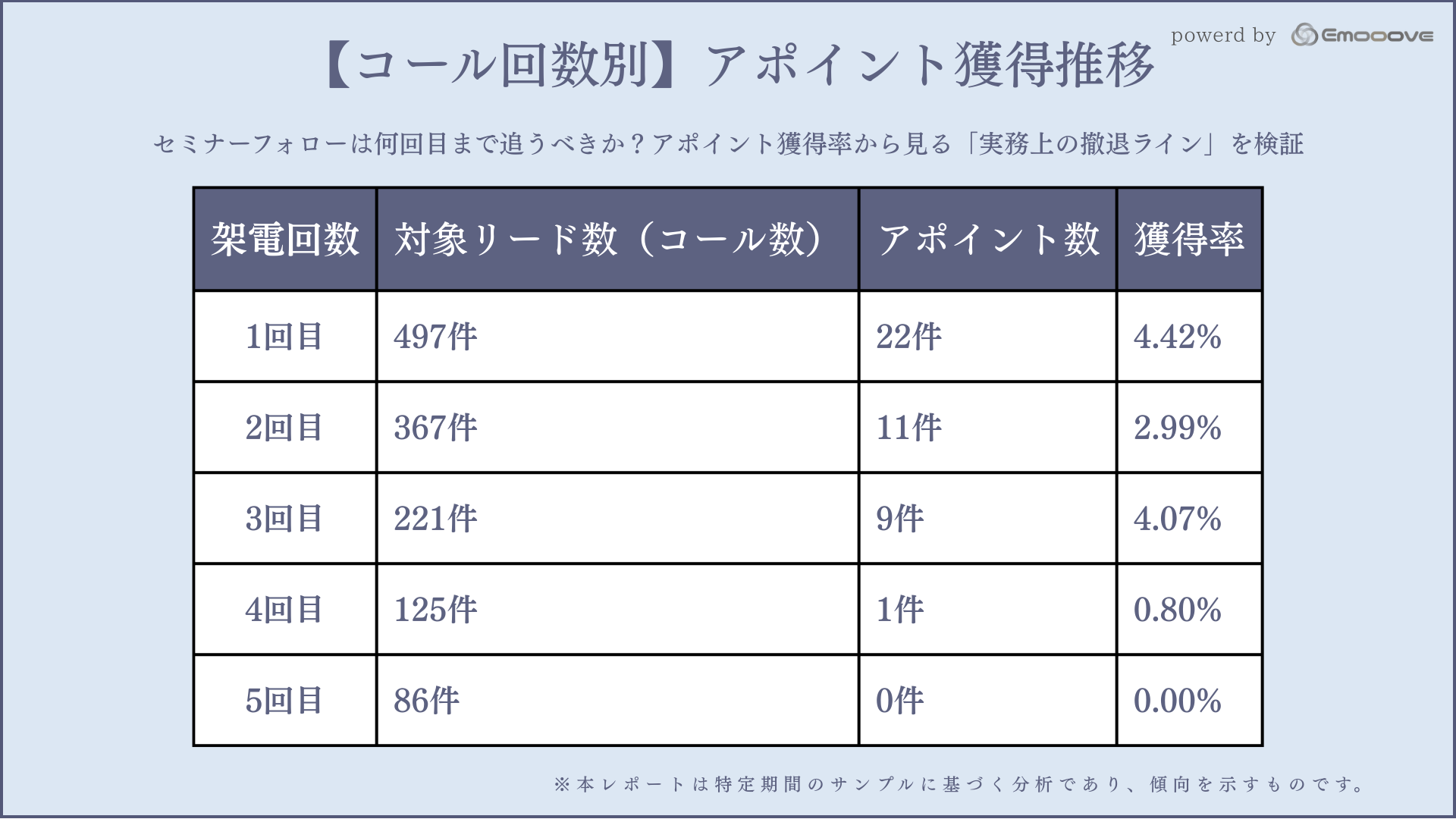 1. 【コール回数別】アポイント獲得推移