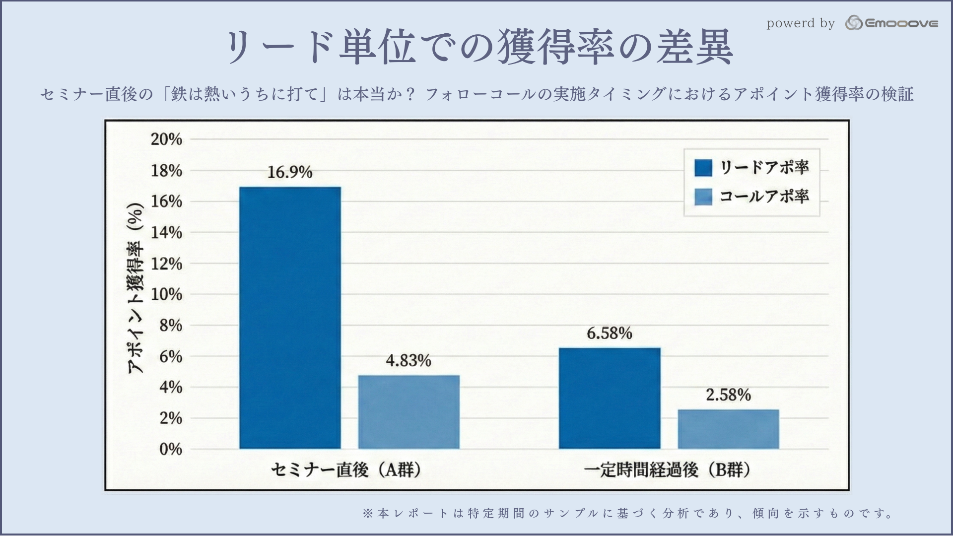 2. リード単位での獲得率の差異