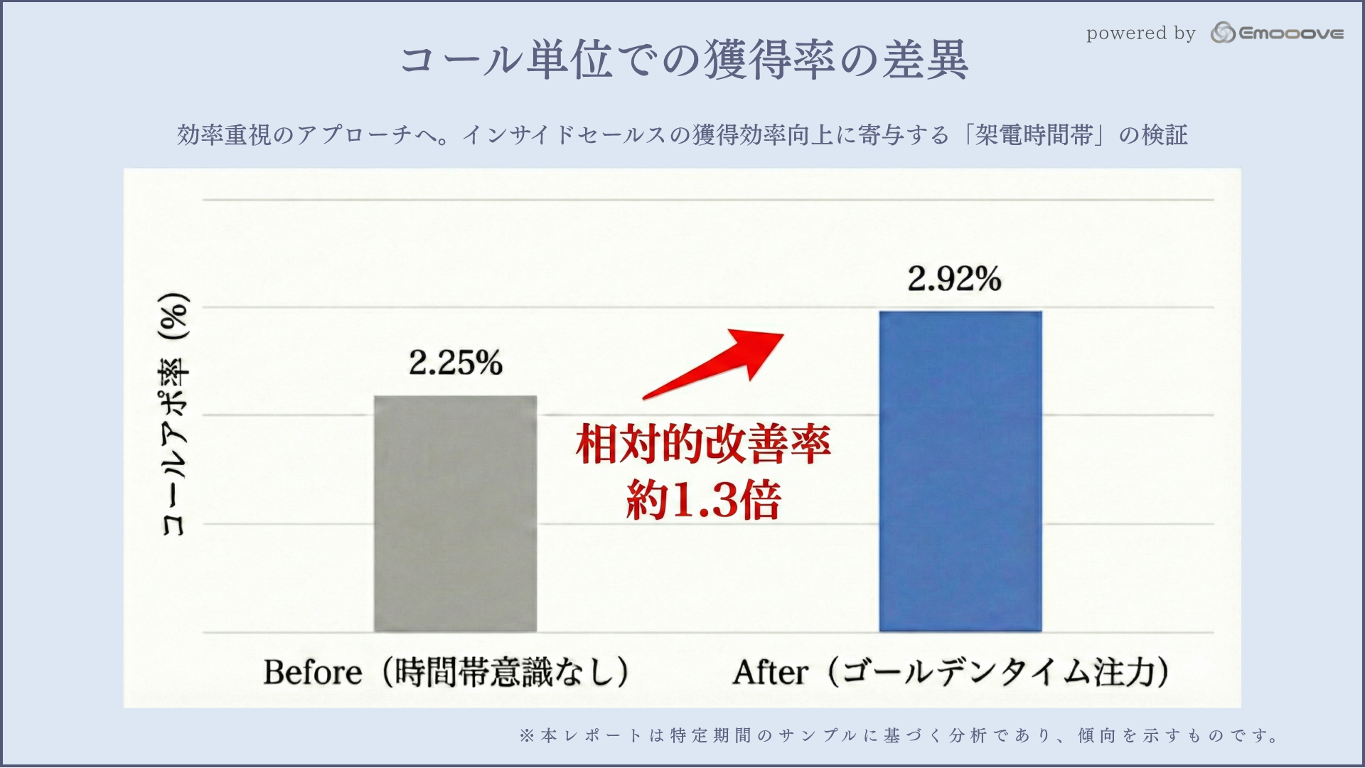  コール単位での獲得率の差異