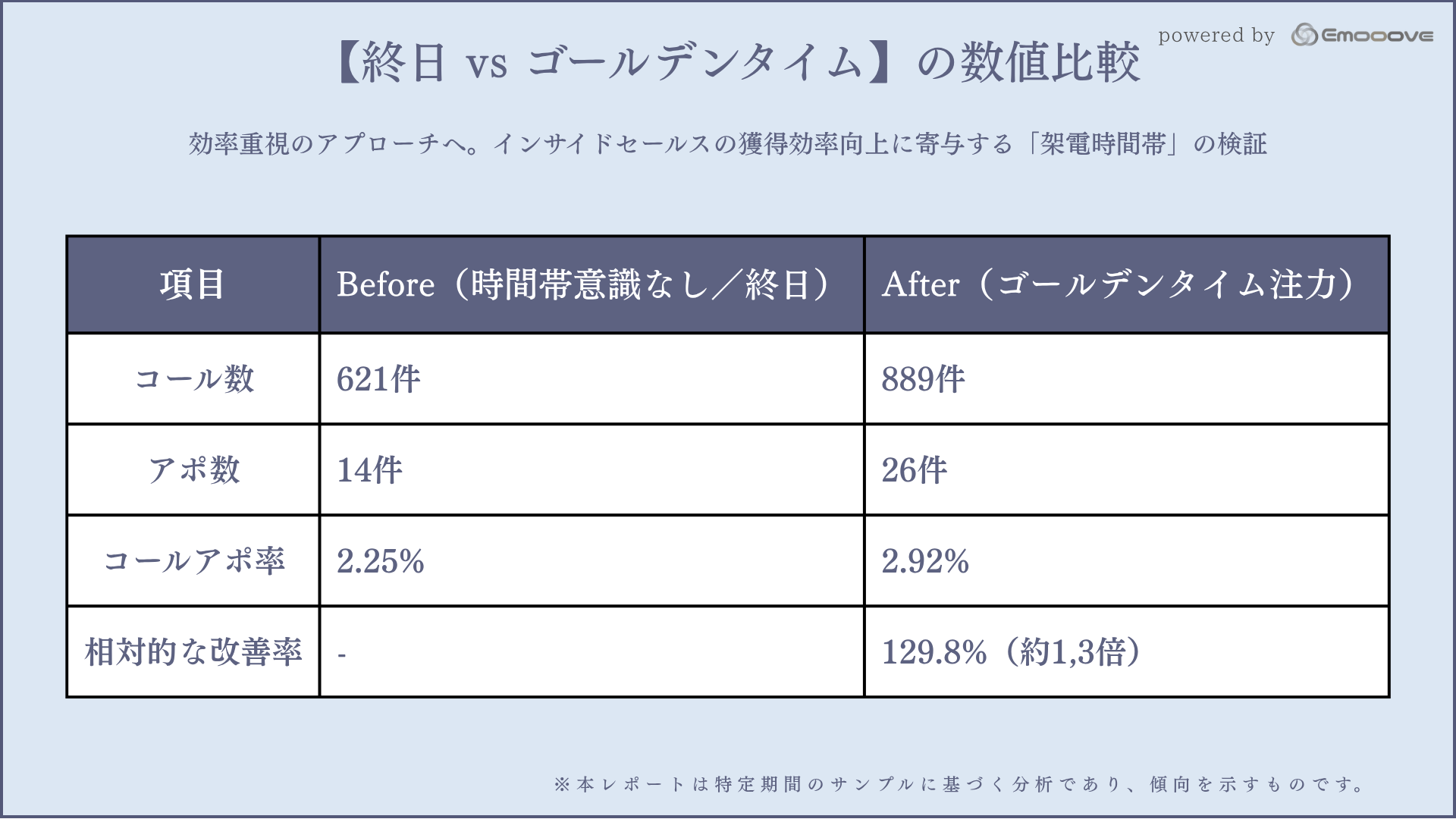 1. 【終日 vs ゴールデンタイム】の数値比較