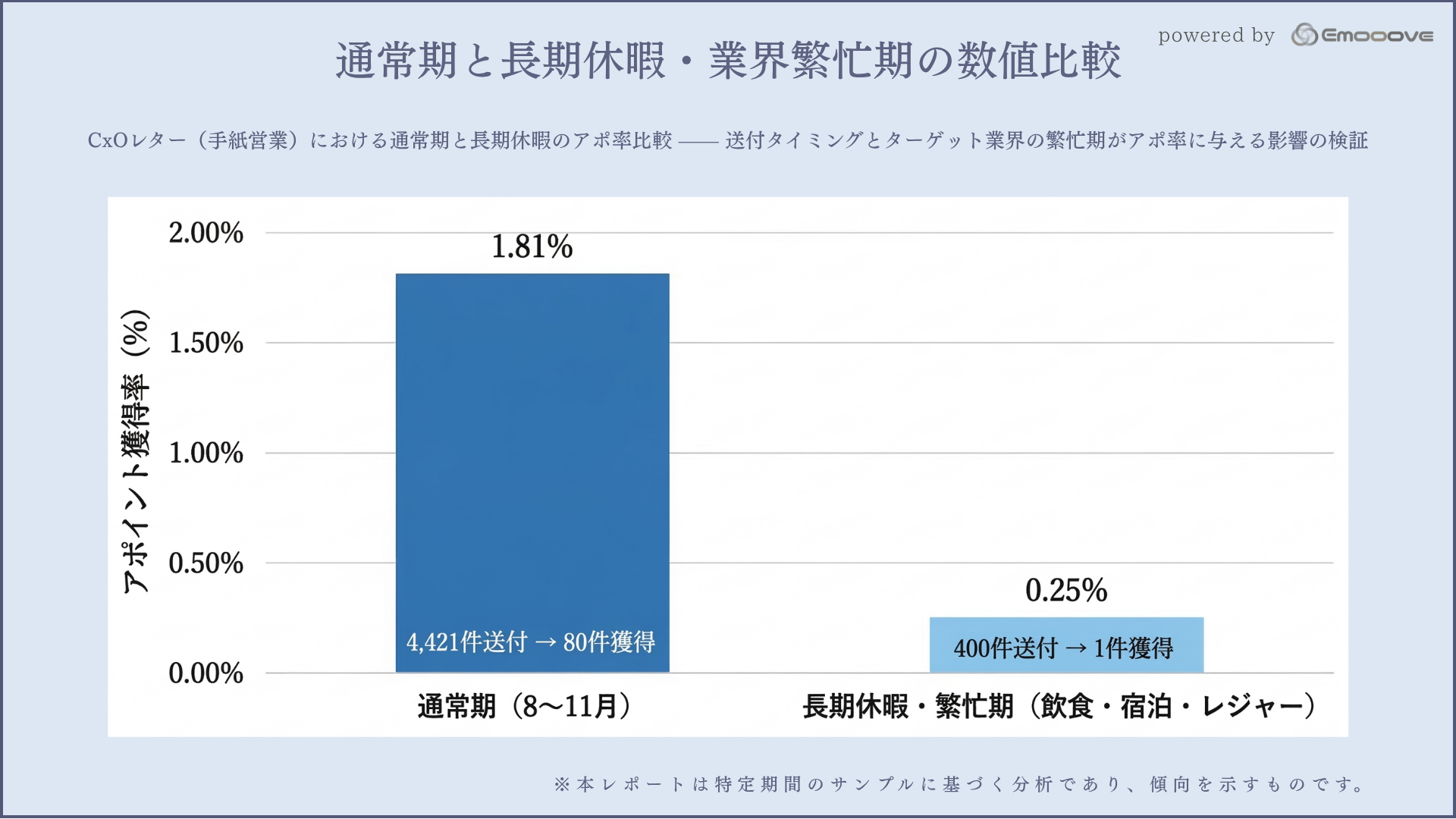 通常期と長期休暇・業界繁忙期の数値比較